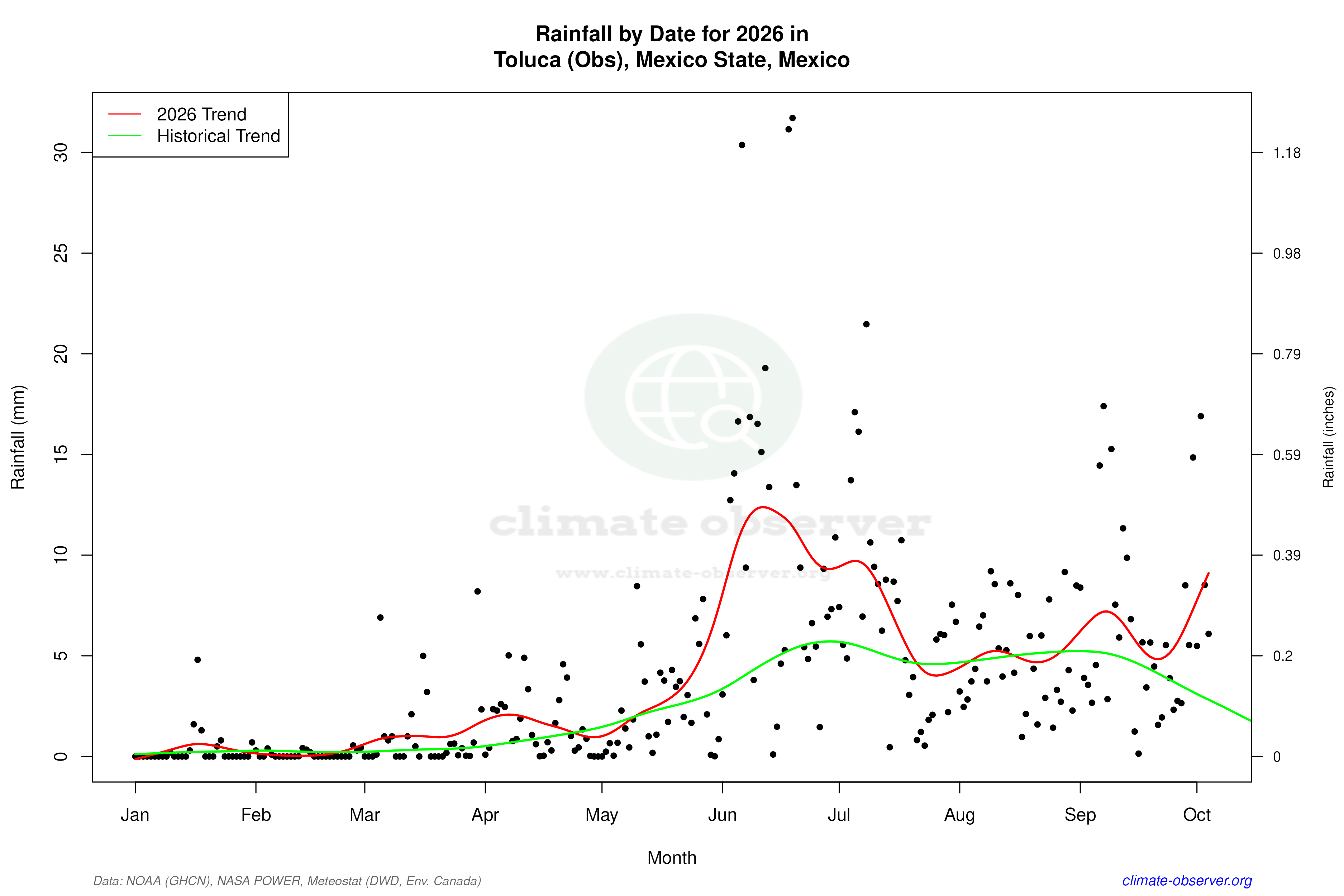 Current Year Climate Trends vs Historical - Rainfall this Year