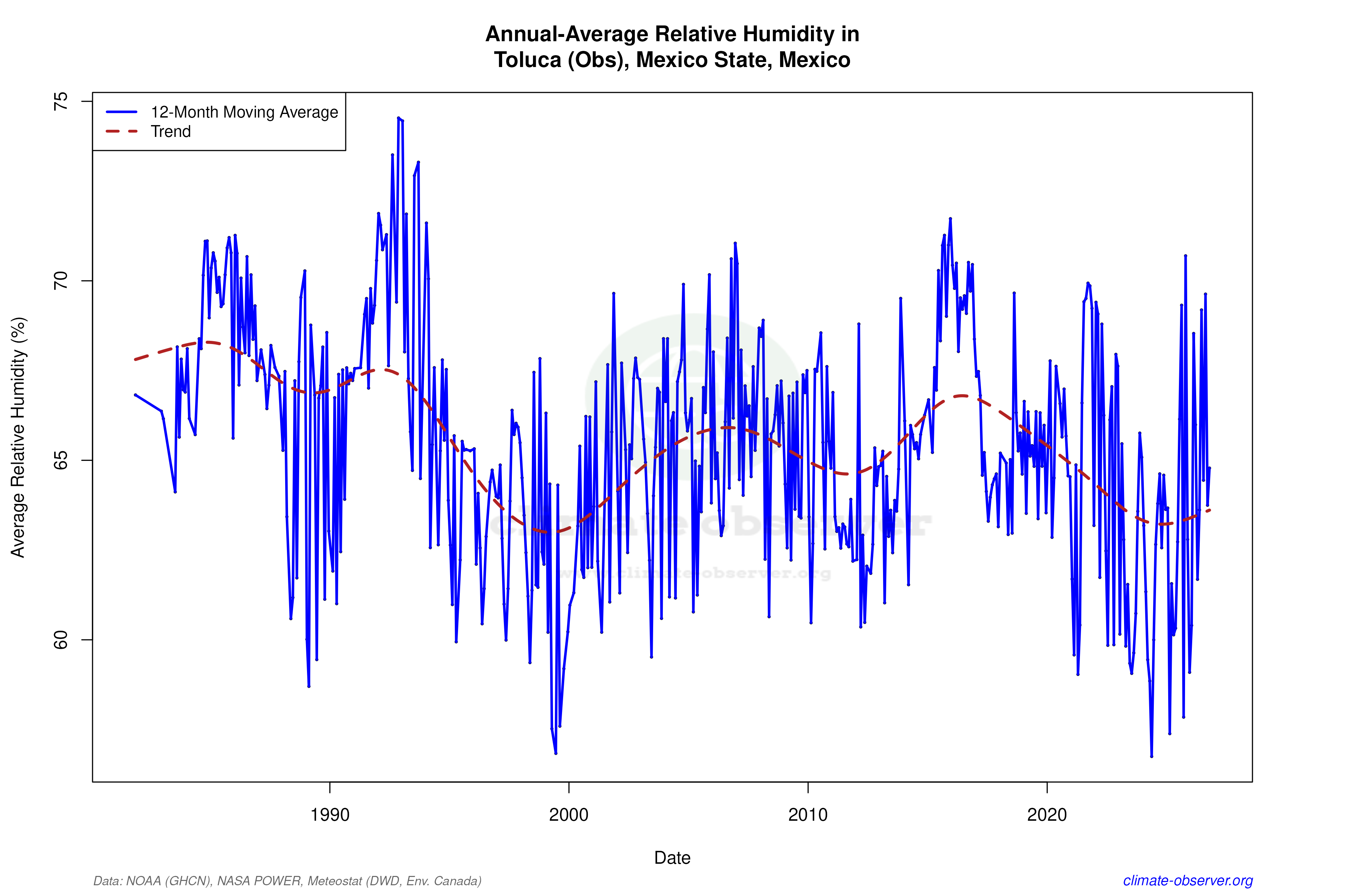 Climate 12-Month Moving Averages - Relative Humidity 12-Month MA