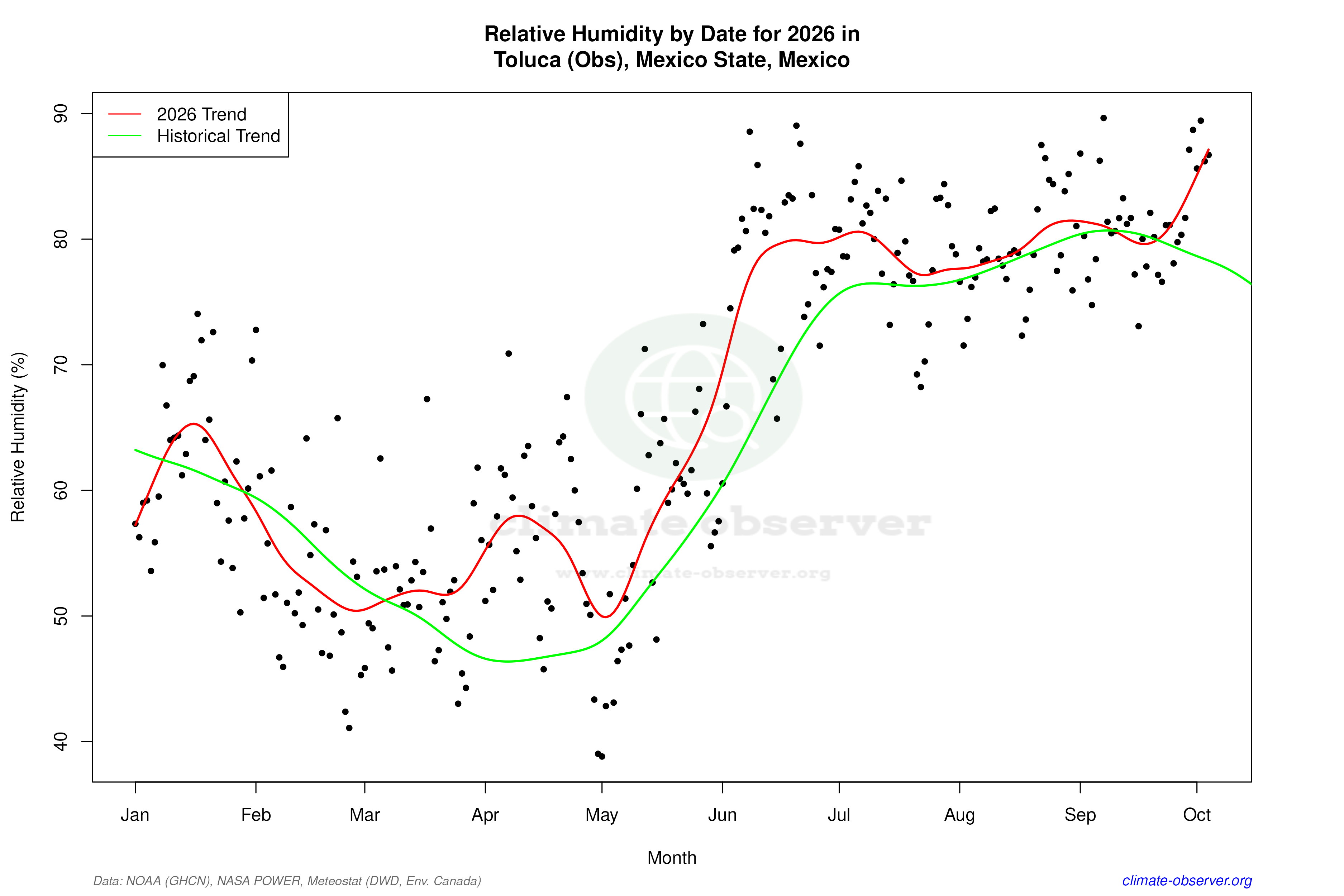 Current Year Climate Trends vs Historical - Relative Humidity this Year