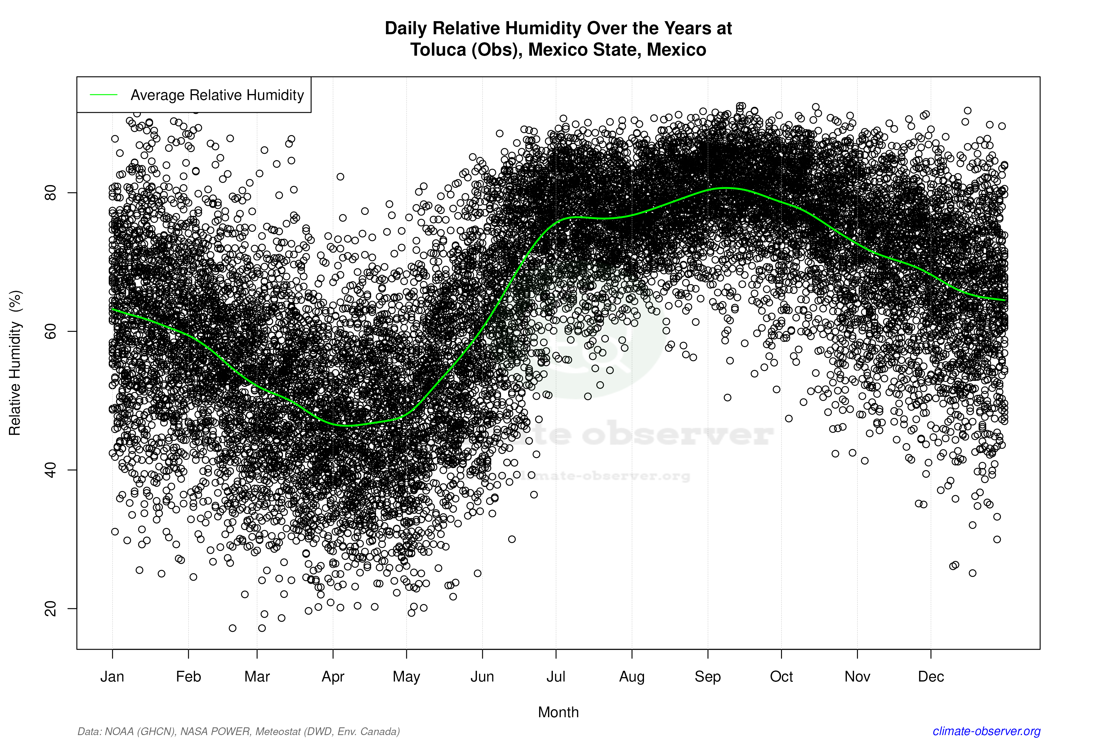 Daily Data Points and Averages Throughout the Year - Average Relative Humidity Throughout Year