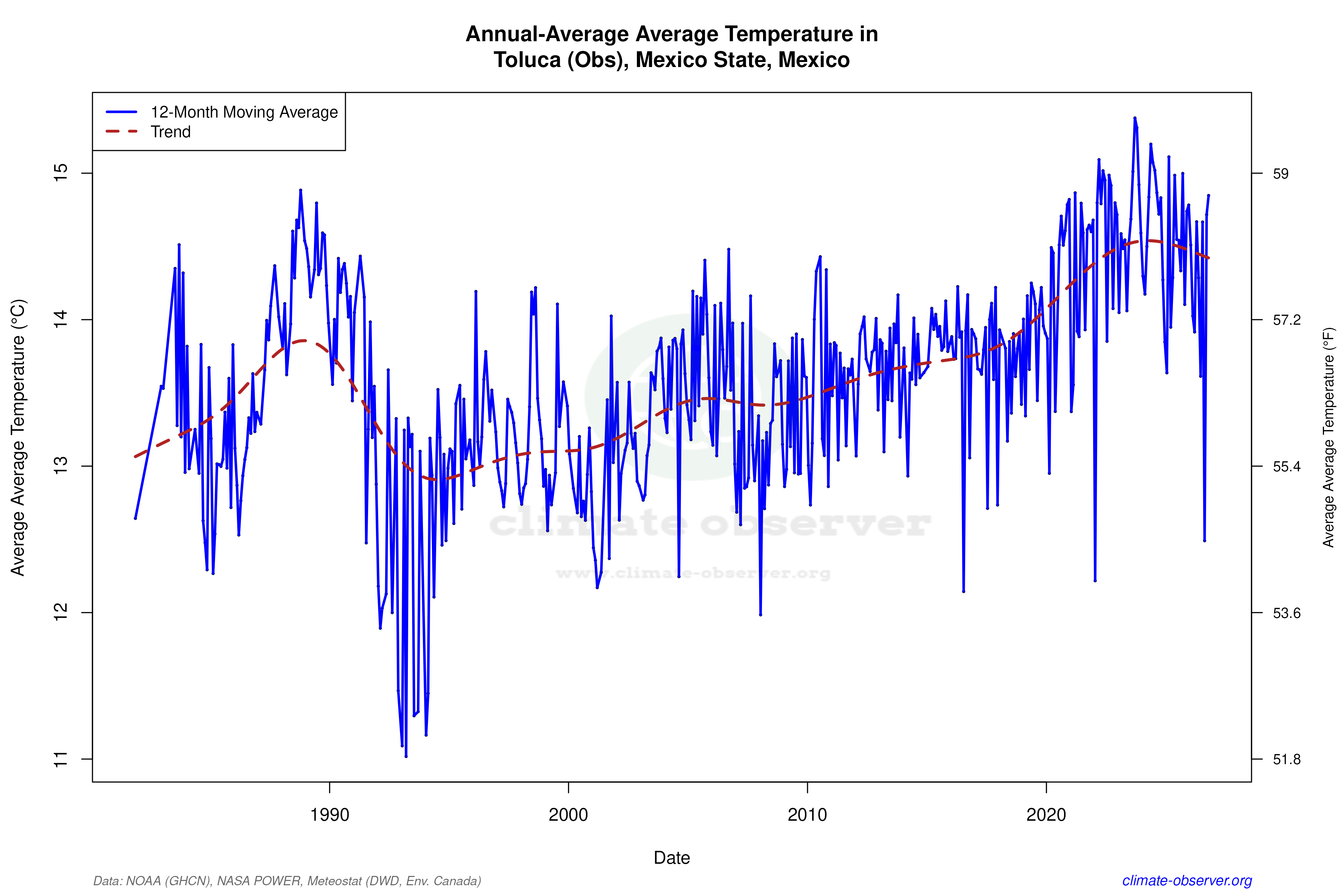 Climate 12-Month Moving Averages - Average Temperature 12-Month MA