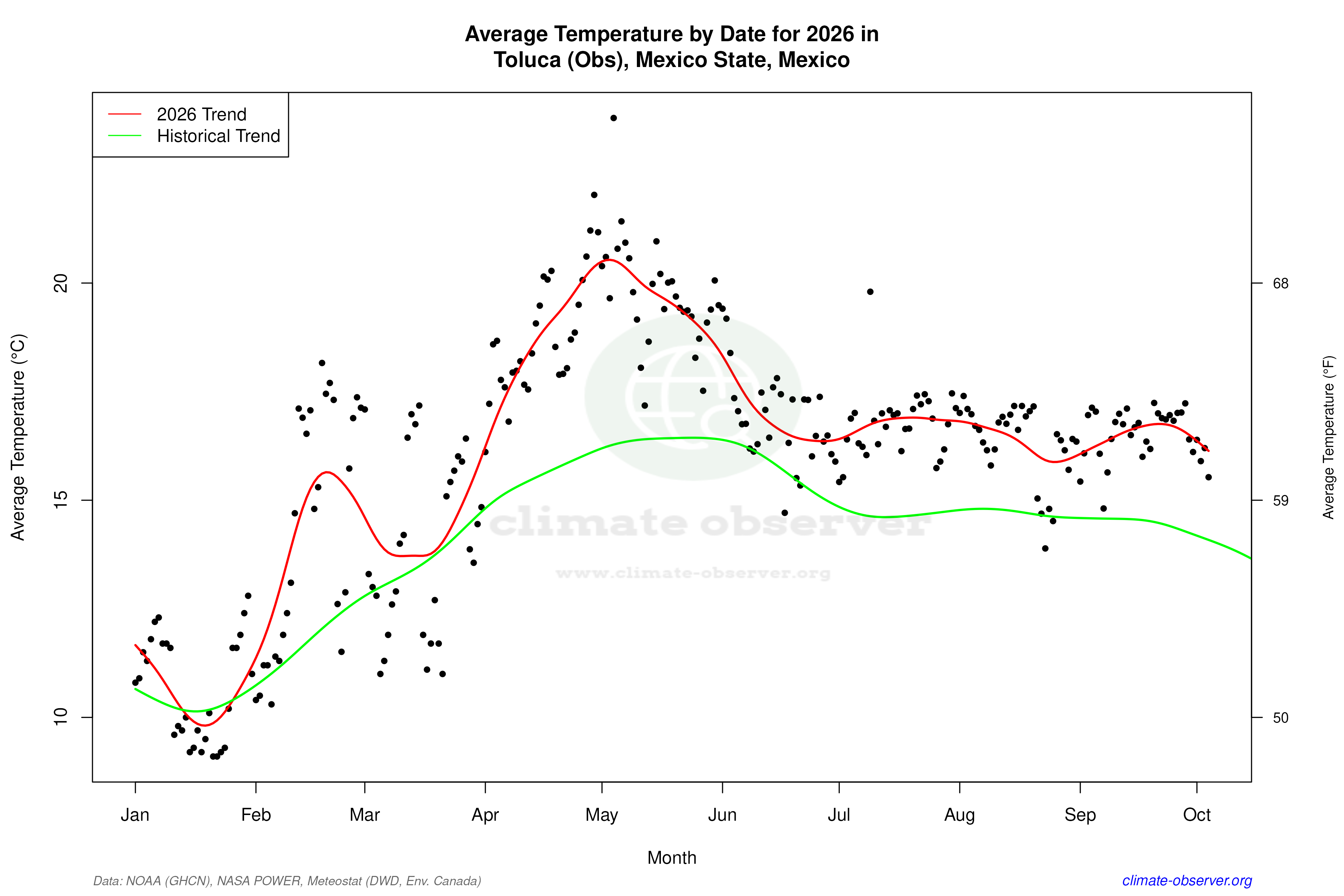 Current Year Climate Trends vs Historical - Average Temperature this Year