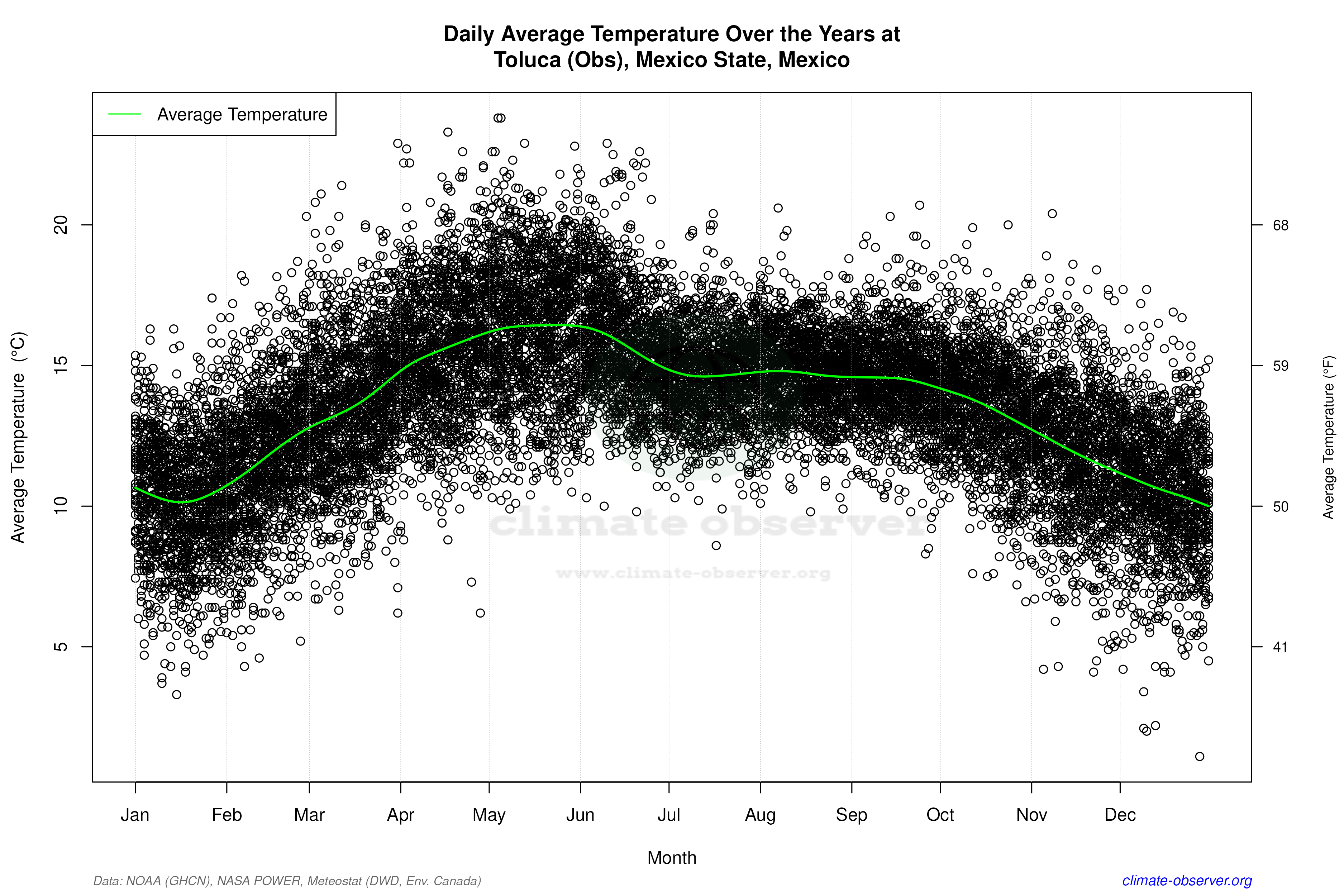 Daily Data Points and Averages Throughout the Year - Average Temperature Throughout Year