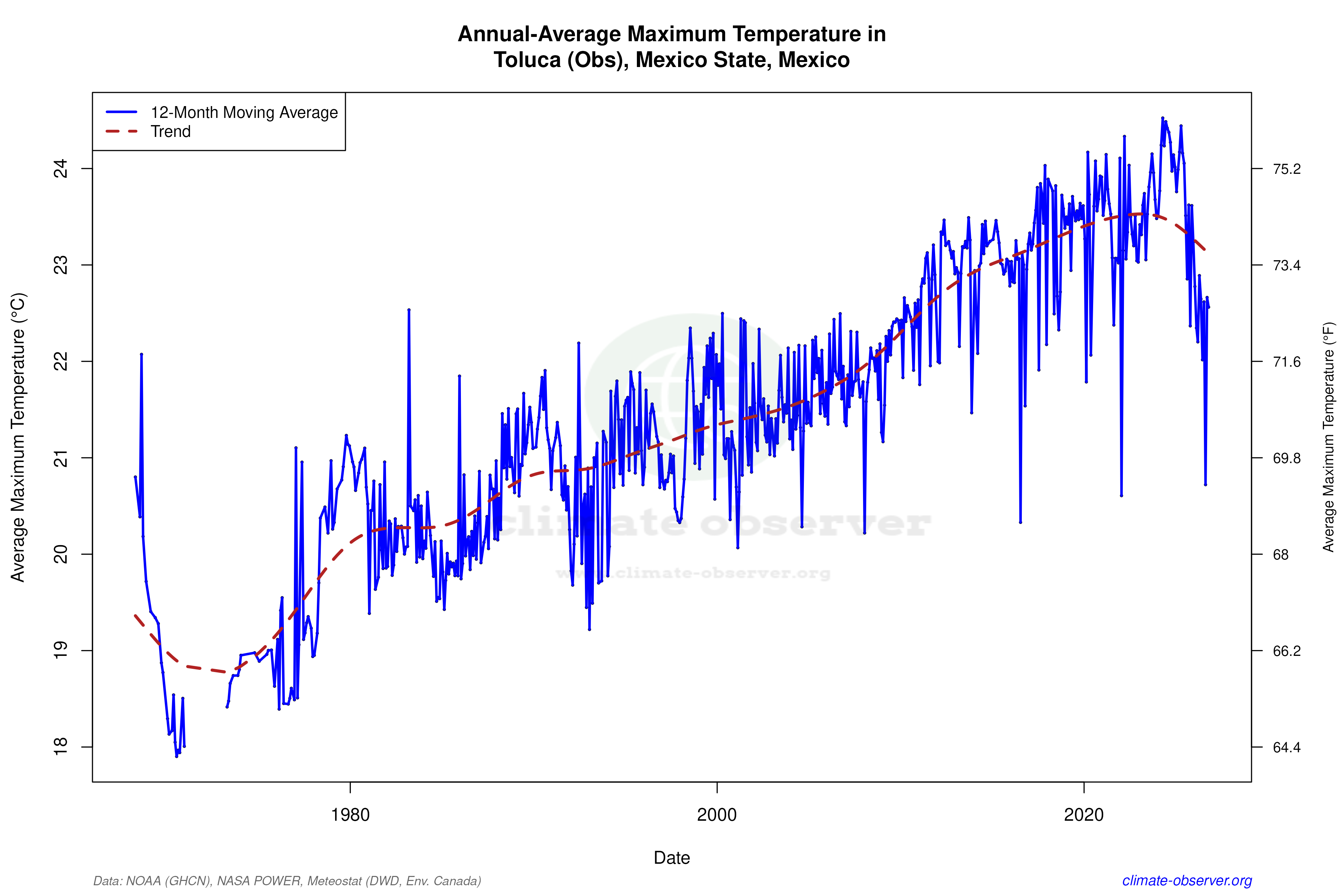 Climate 12-Month Moving Averages - Max Temperature 12-Month MA