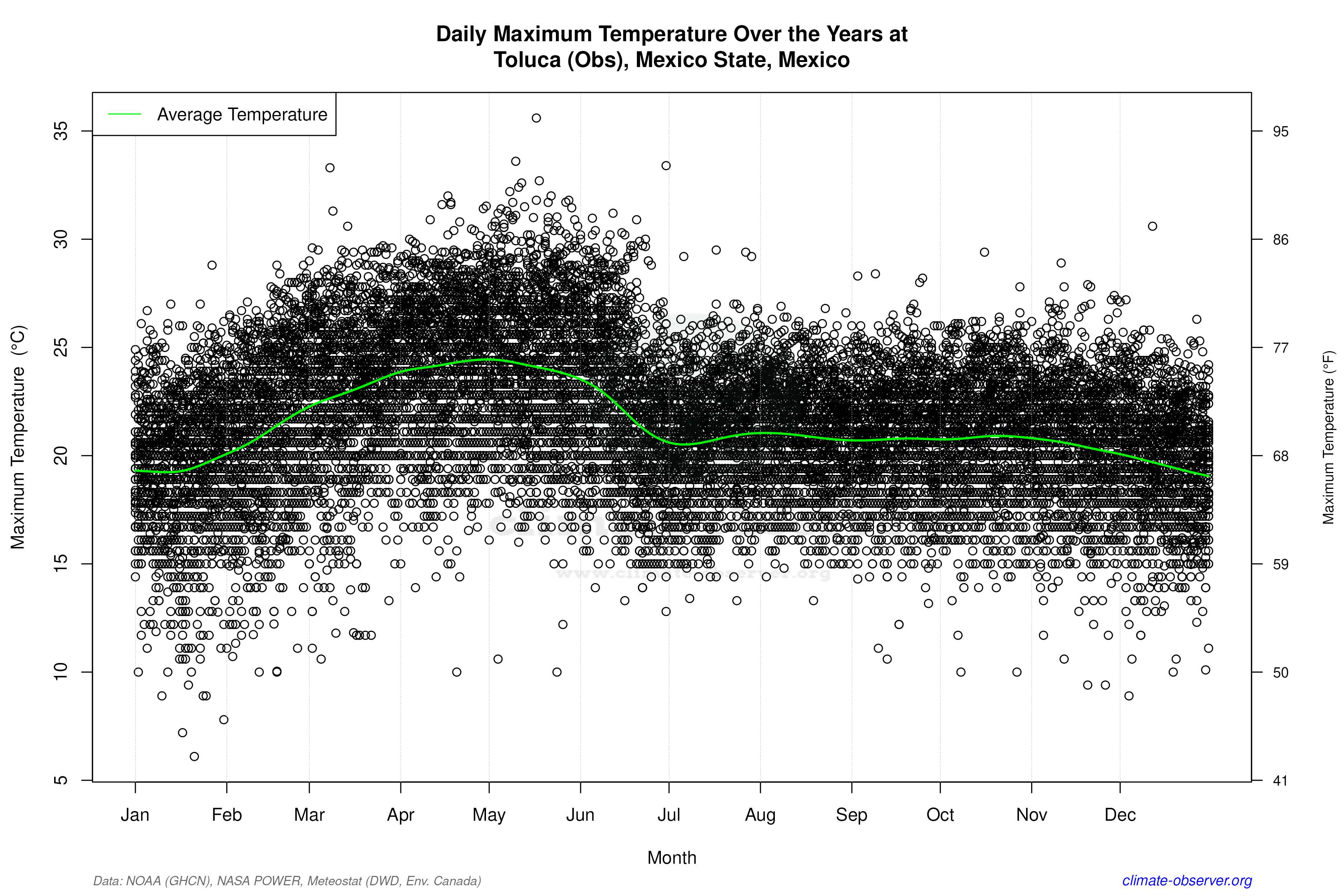 Daily Data Points and Averages Throughout the Year - Average Max Temperature Throughout Year