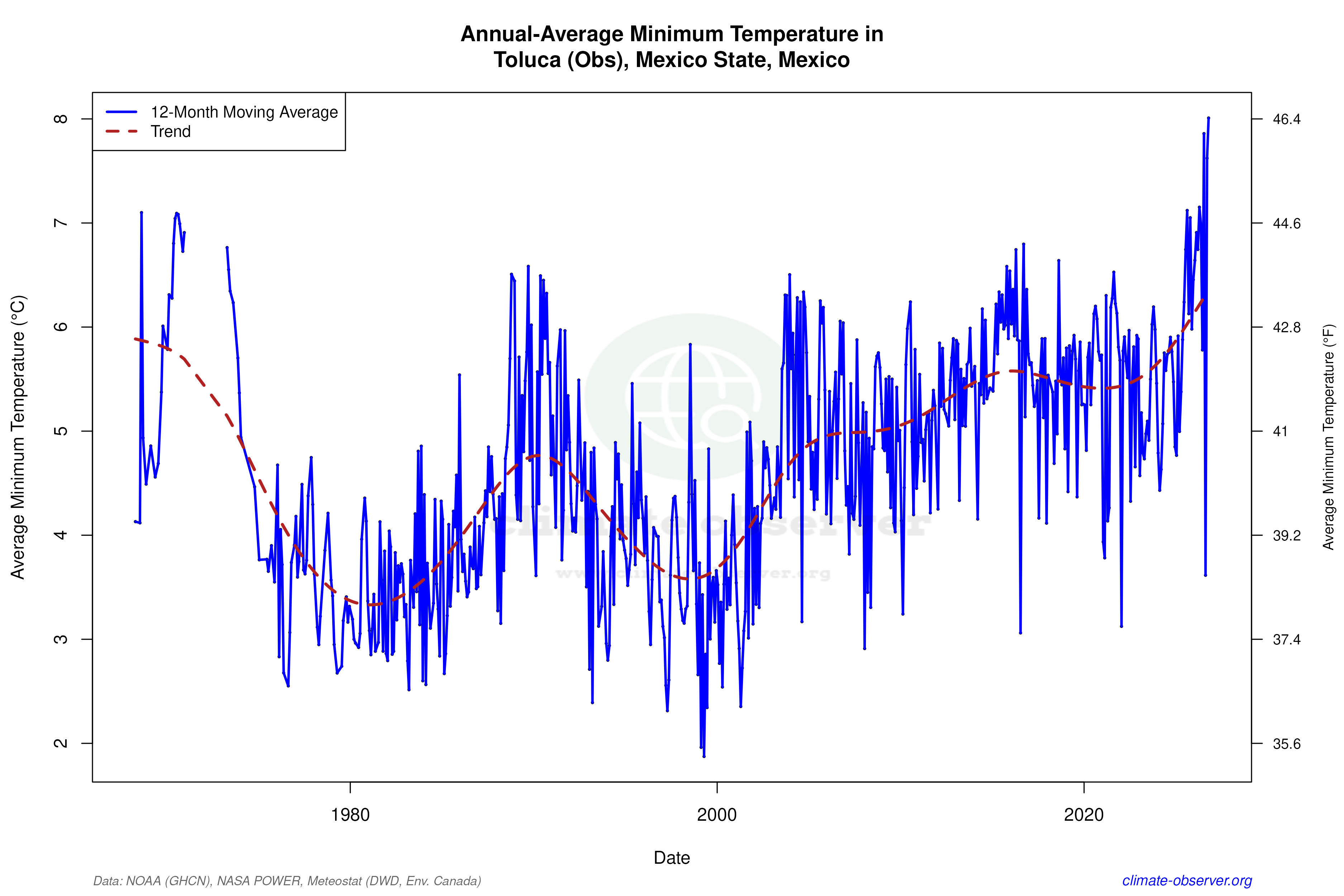 Climate 12-Month Moving Averages - Min Temperature 12-Month MA