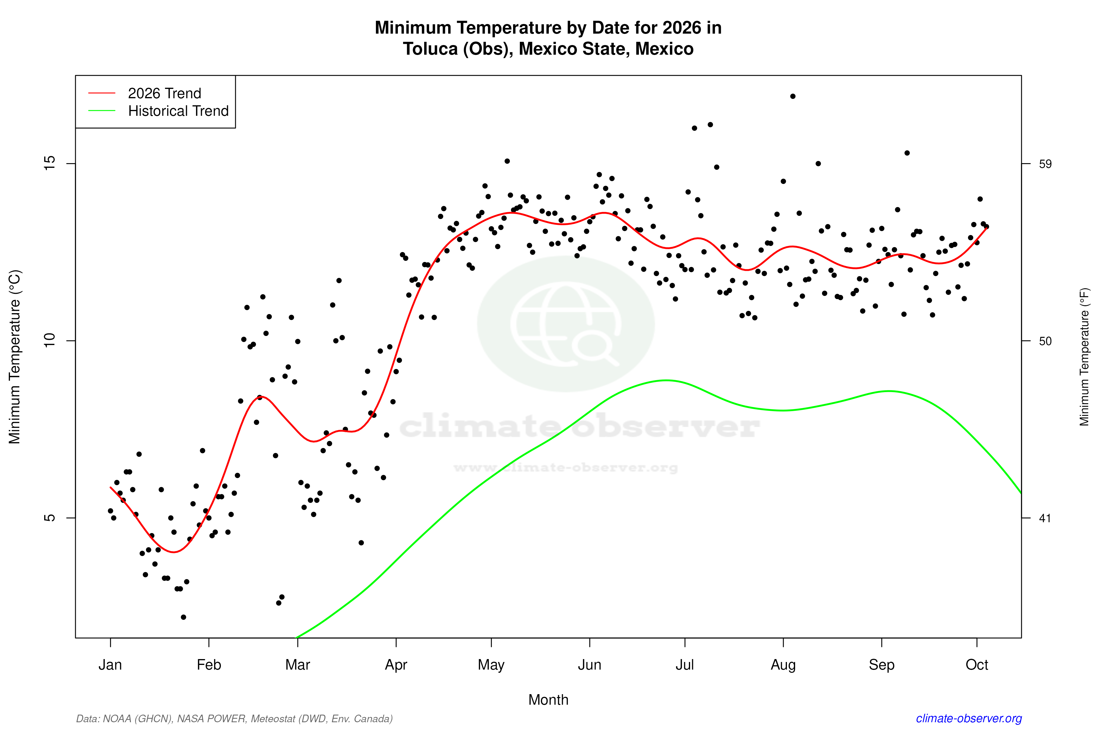 Current Year Climate Trends vs Historical - Min Temperature this Year