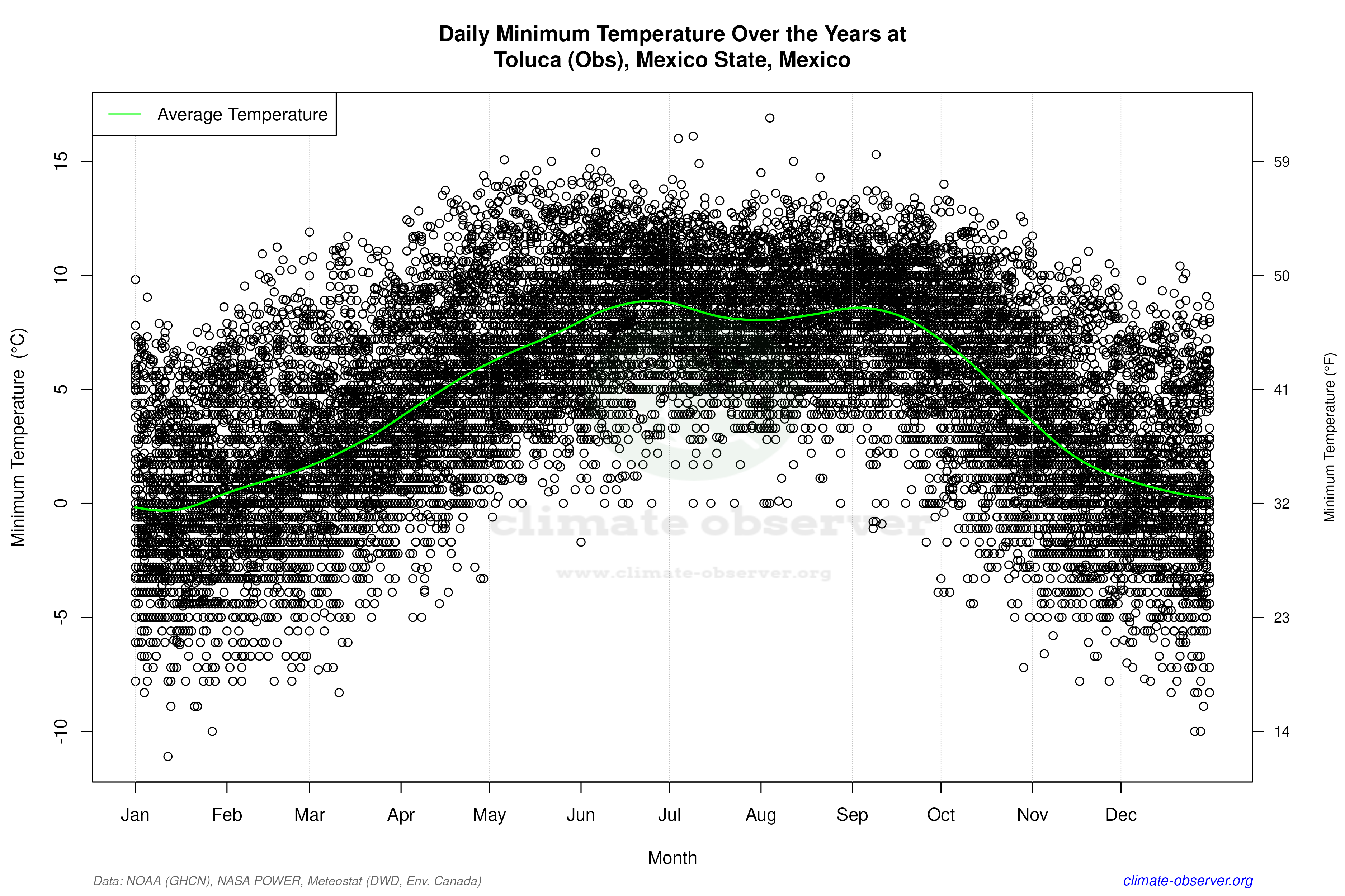 Daily Data Points and Averages Throughout the Year - Average Min Temperature Throughout Year