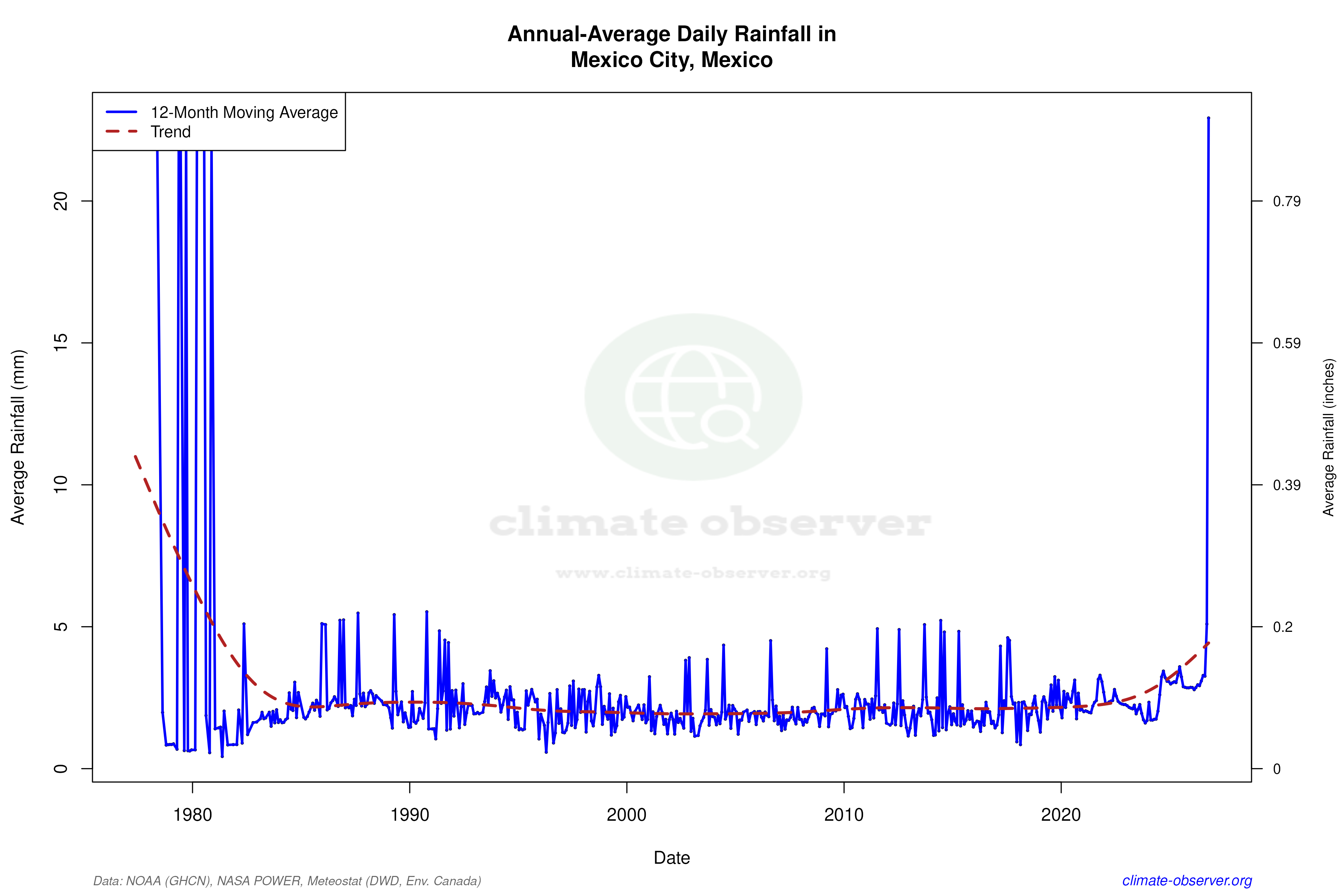 Climate 12-Month Moving Averages - Rainfall 12-Month MA