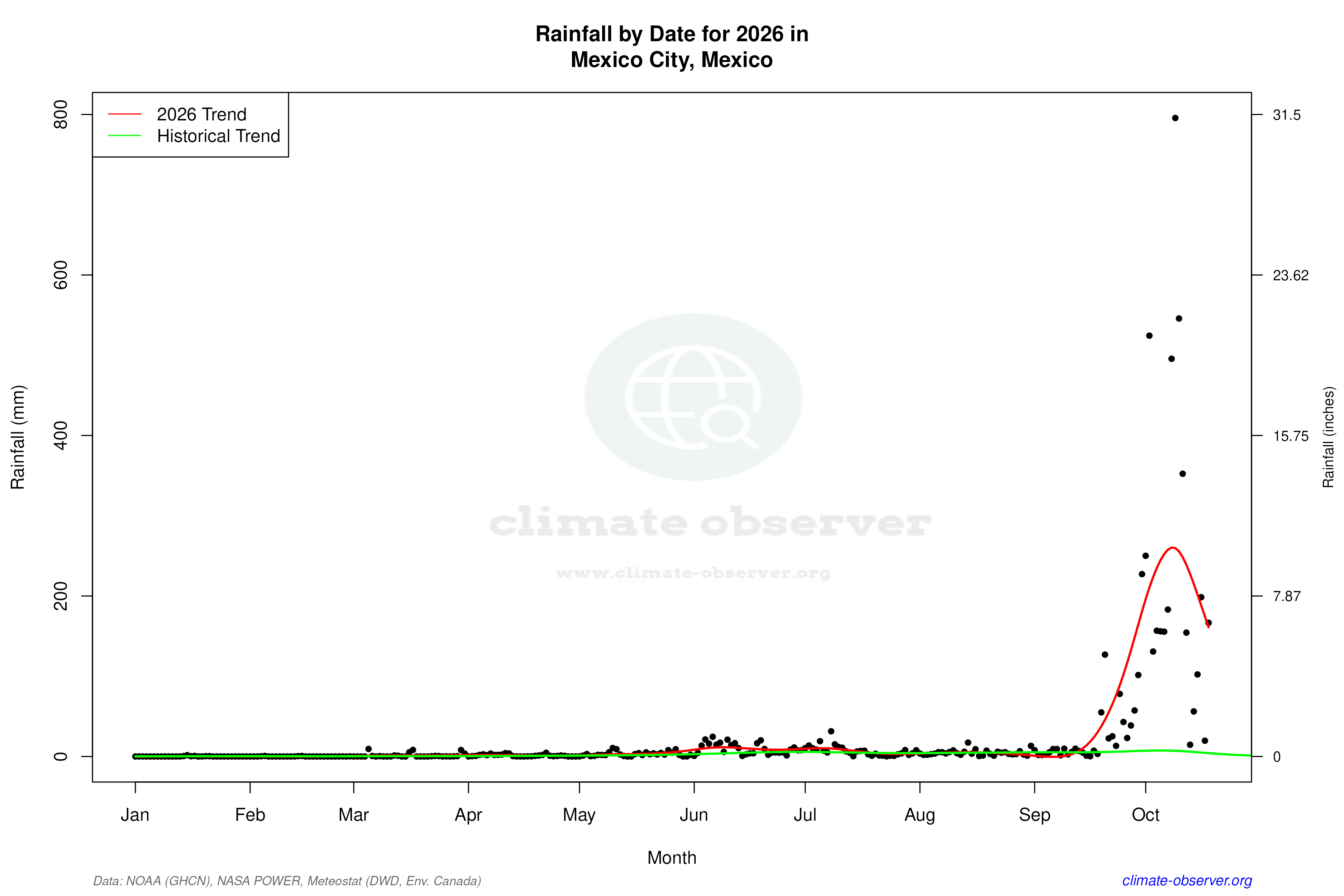Current Year Climate Trends vs Historical - Rainfall this Year