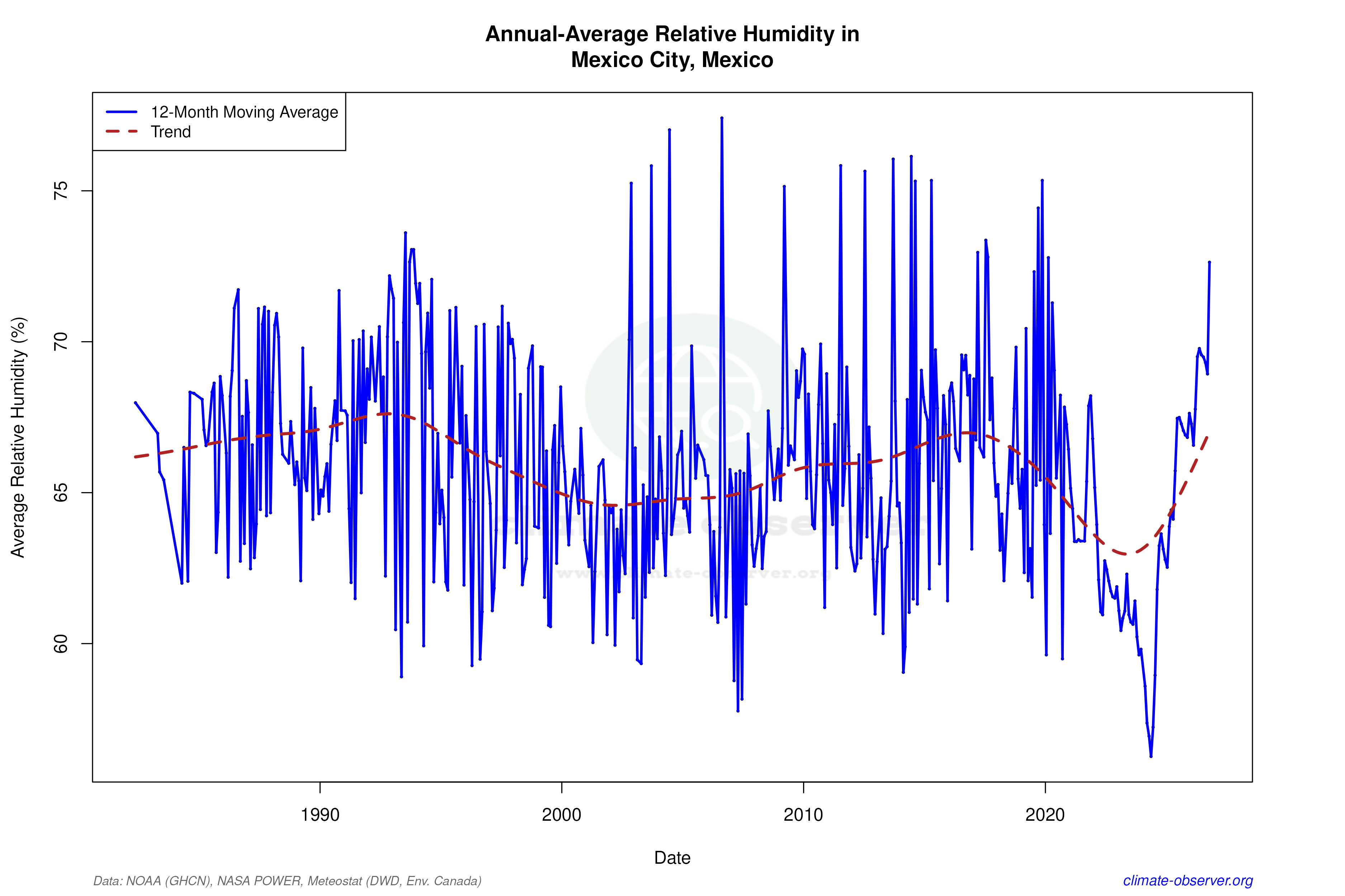 Climate 12-Month Moving Averages - Relative Humidity 12-Month MA