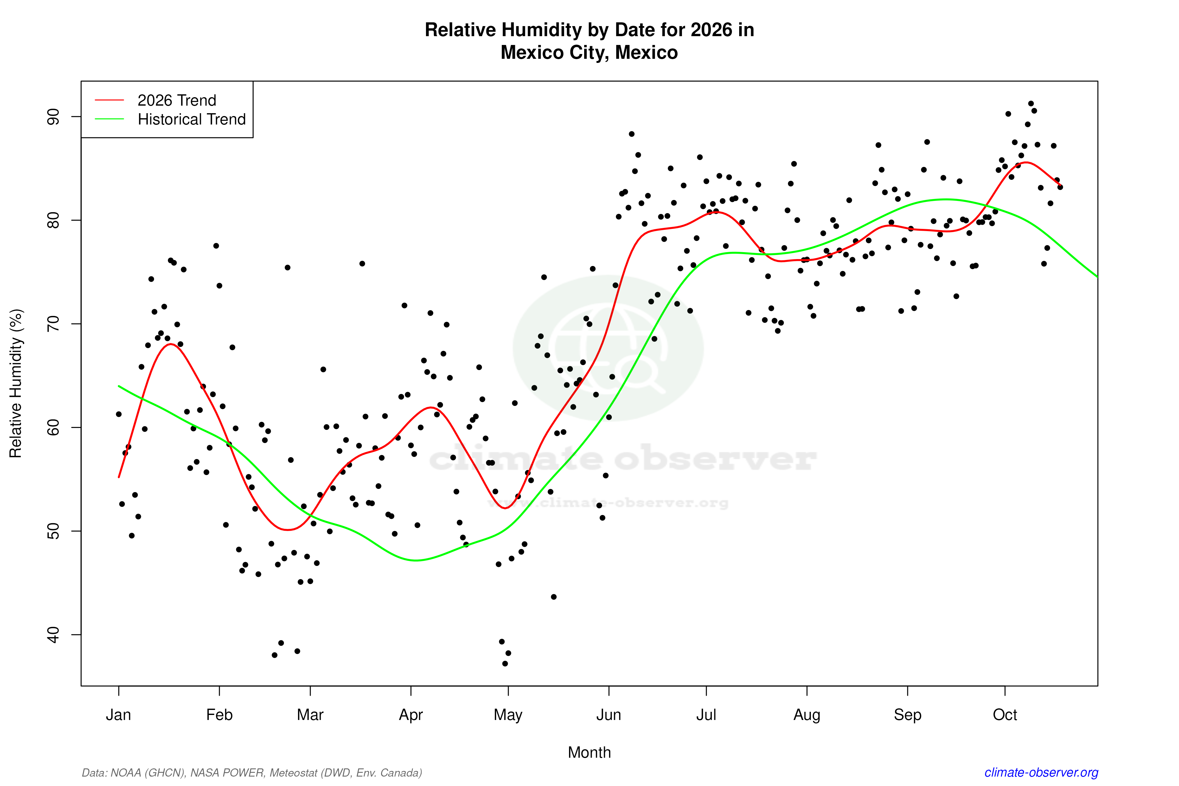 Current Year Climate Trends vs Historical - Relative Humidity this Year
