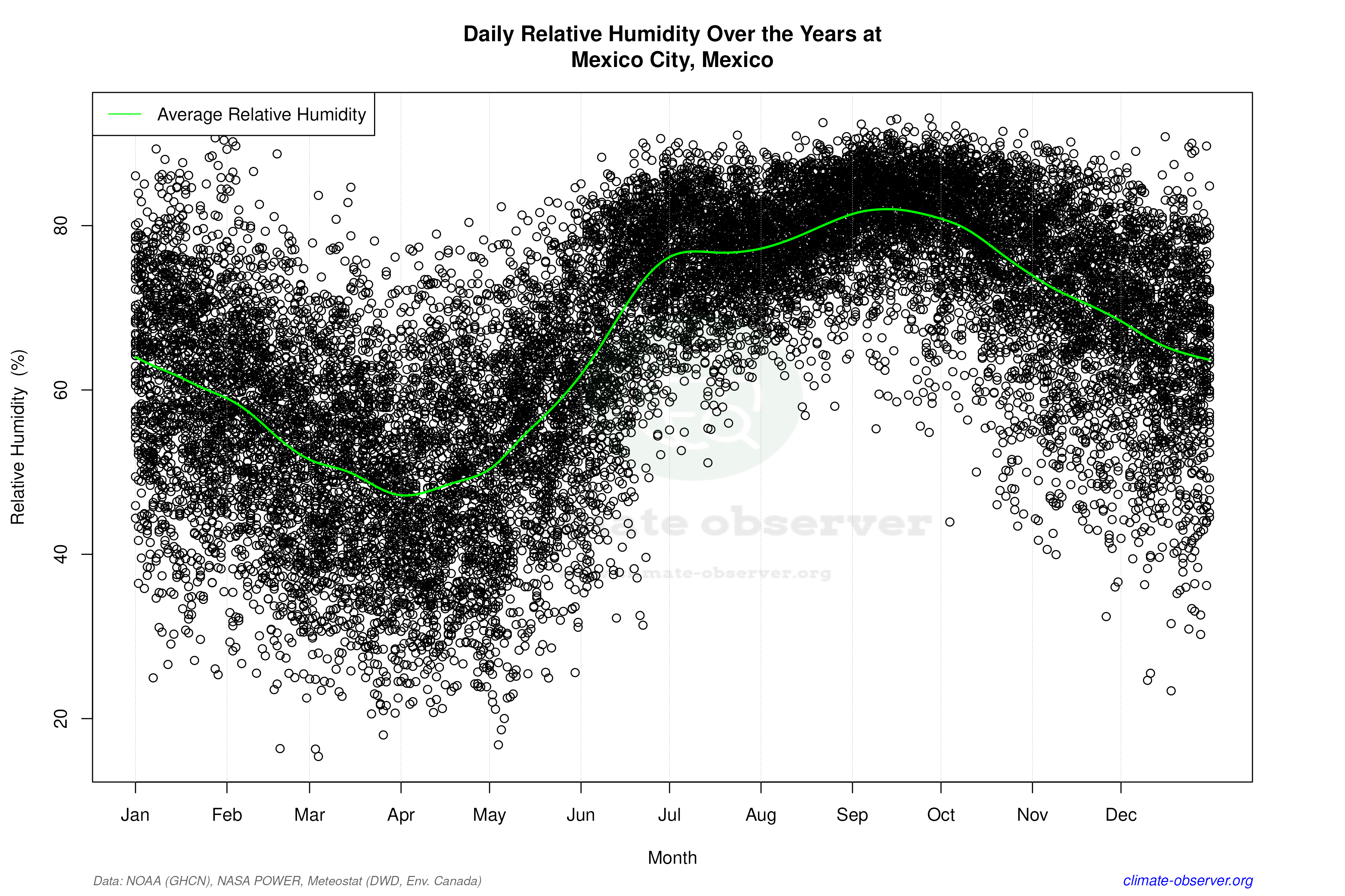Daily Data Points and Averages Throughout the Year - Average Relative Humidity Throughout Year
