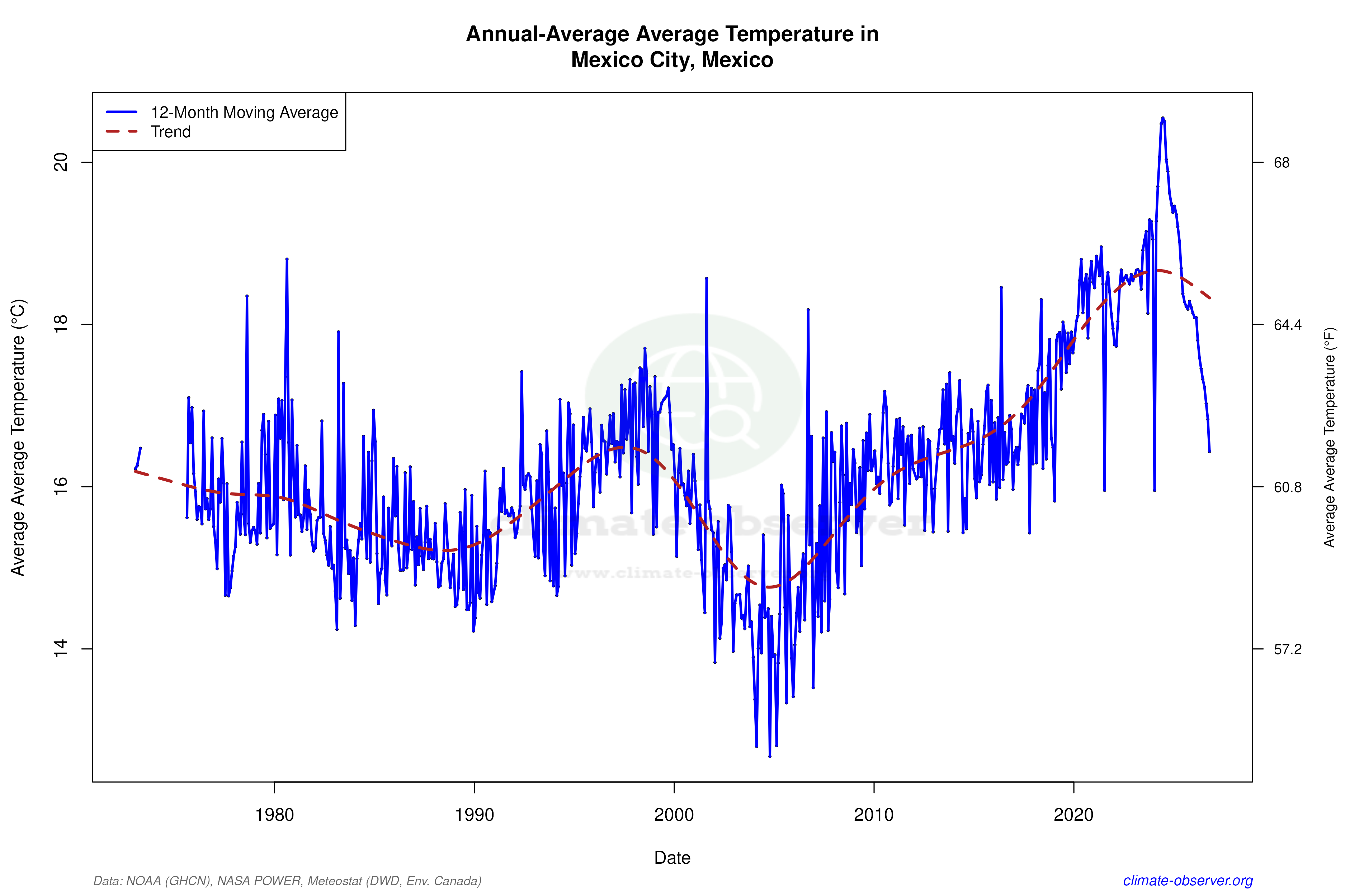 Climate 12-Month Moving Averages - Average Temperature 12-Month MA
