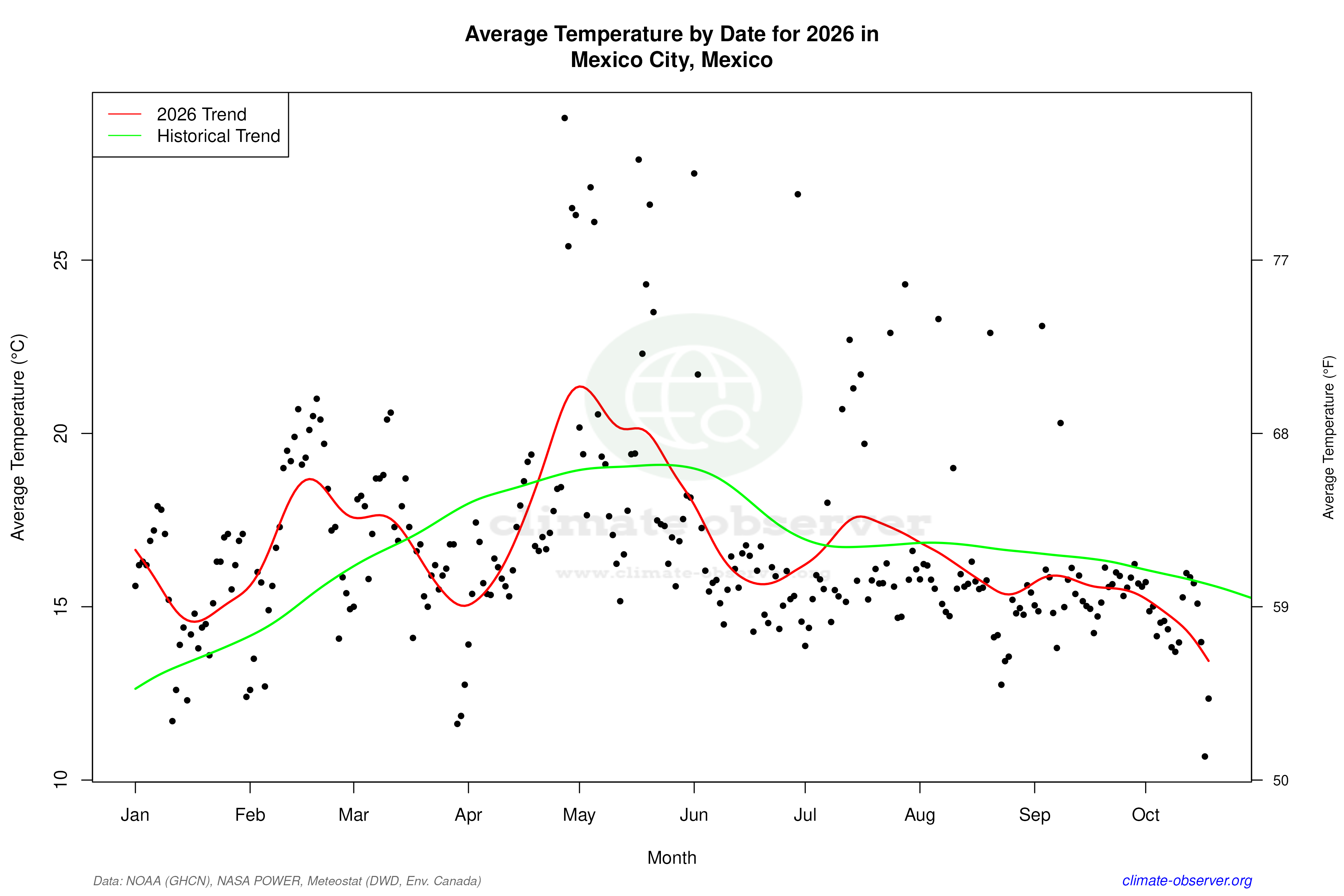 Current Year Climate Trends vs Historical - Average Temperature this Year