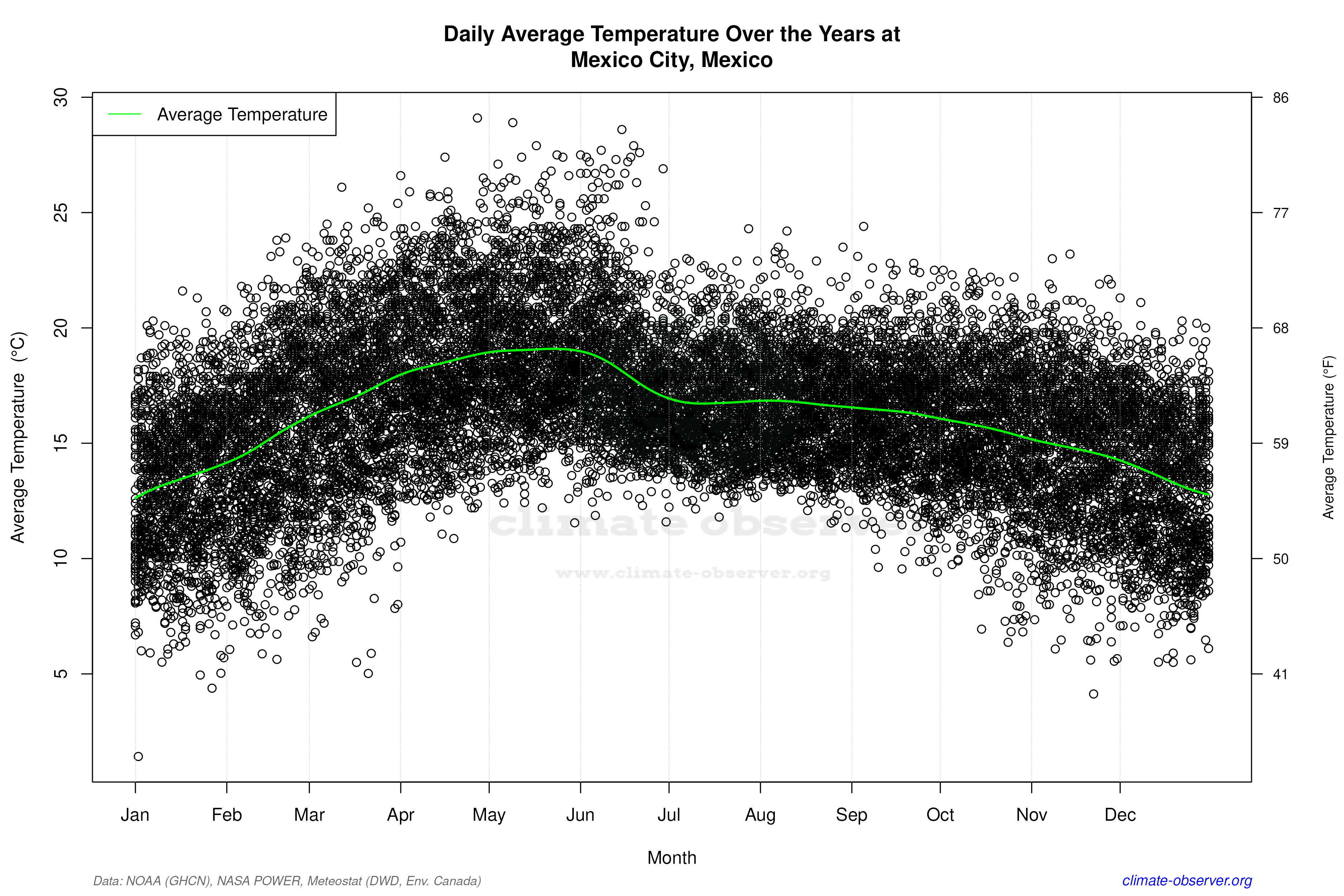 Daily Data Points and Averages Throughout the Year - Average Temperature Throughout Year