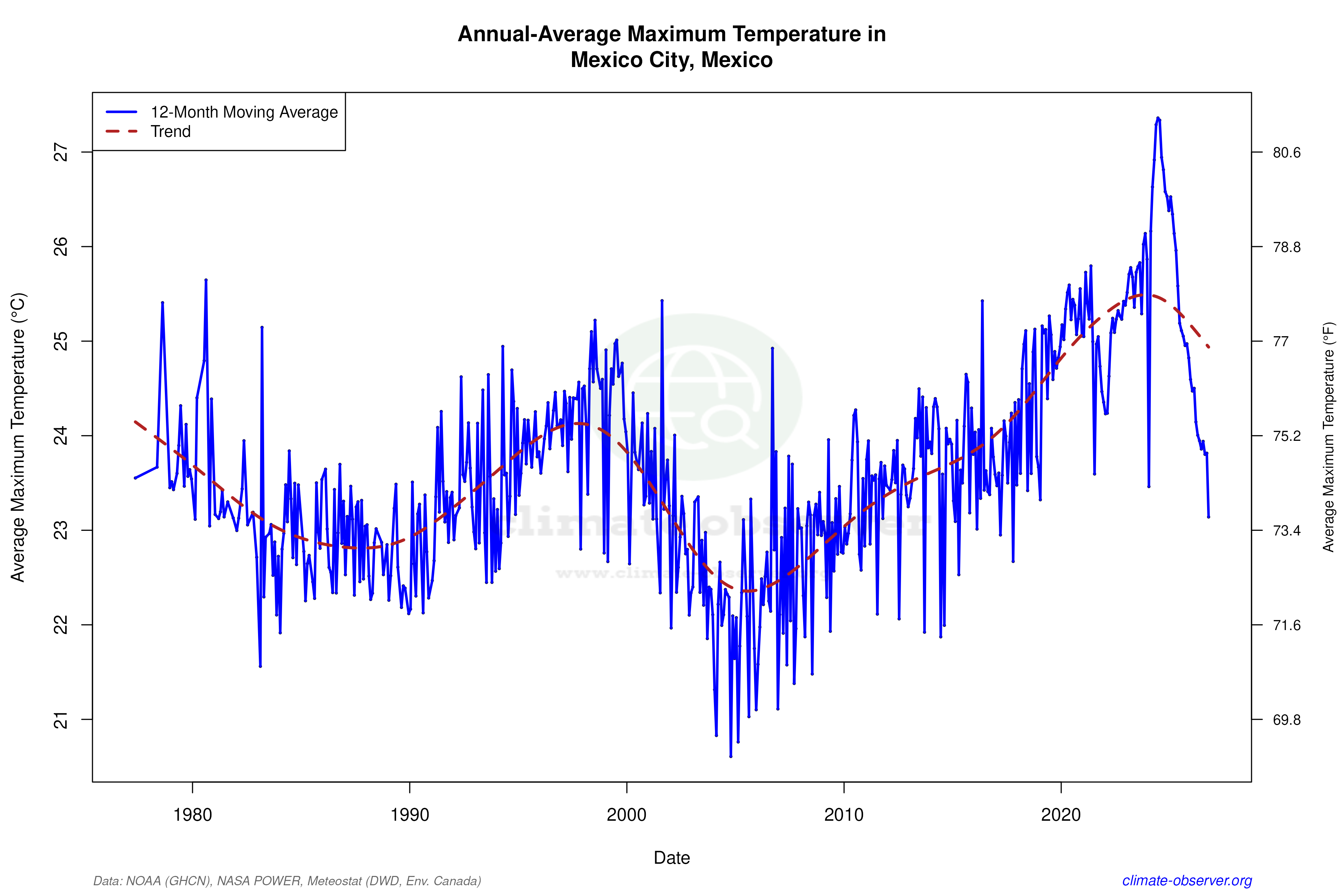 Climate 12-Month Moving Averages - Max Temperature 12-Month MA