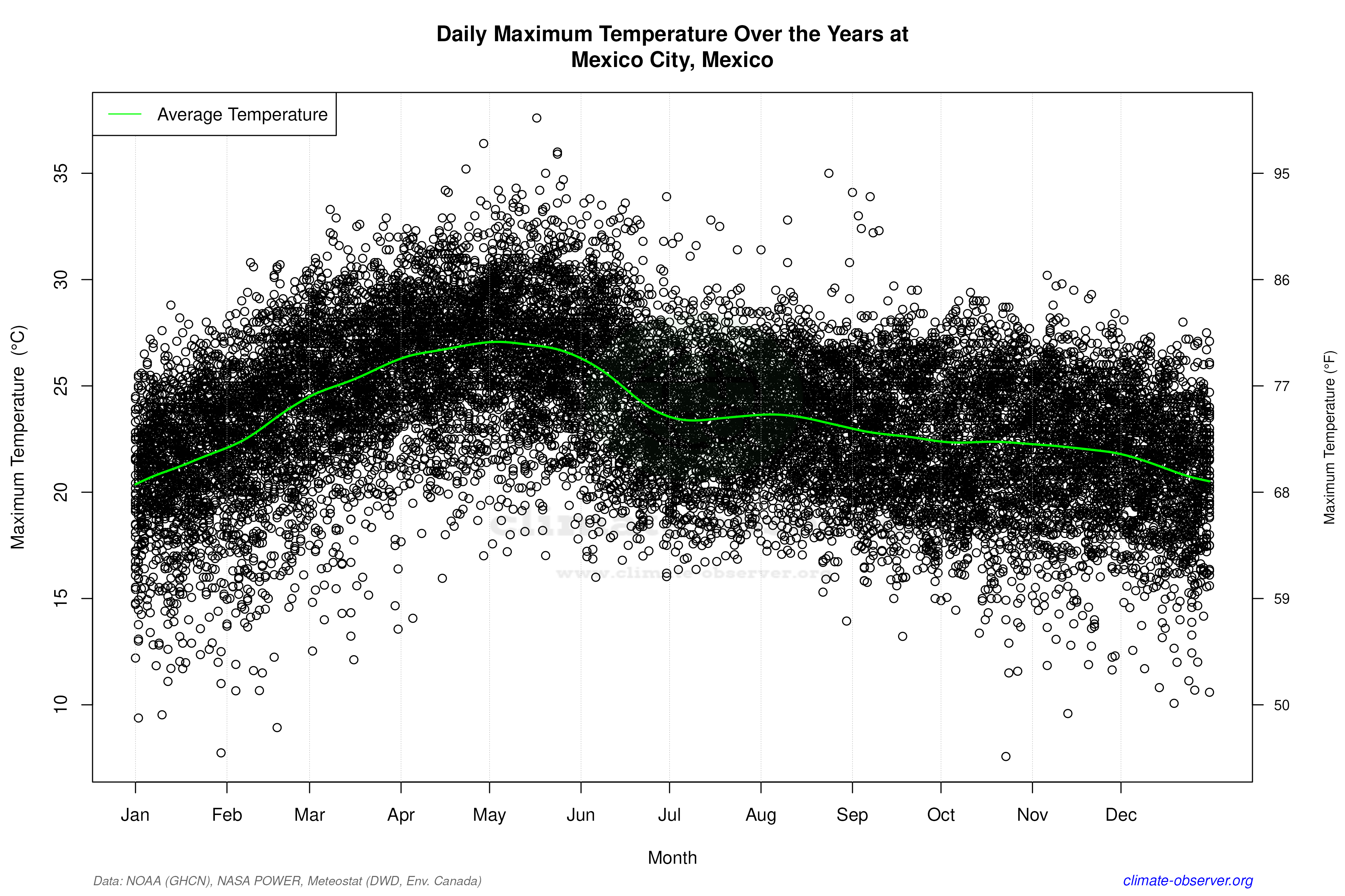 Daily Data Points and Averages Throughout the Year - Average Max Temperature Throughout Year