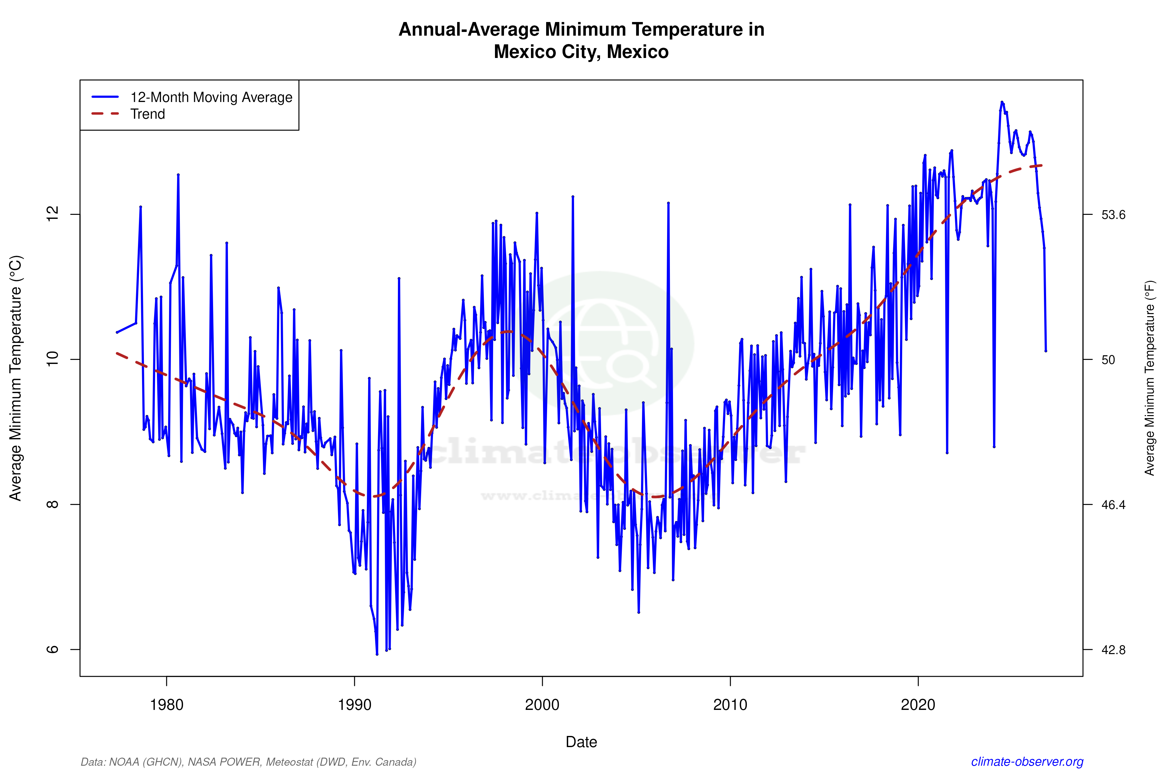 Climate 12-Month Moving Averages - Min Temperature 12-Month MA