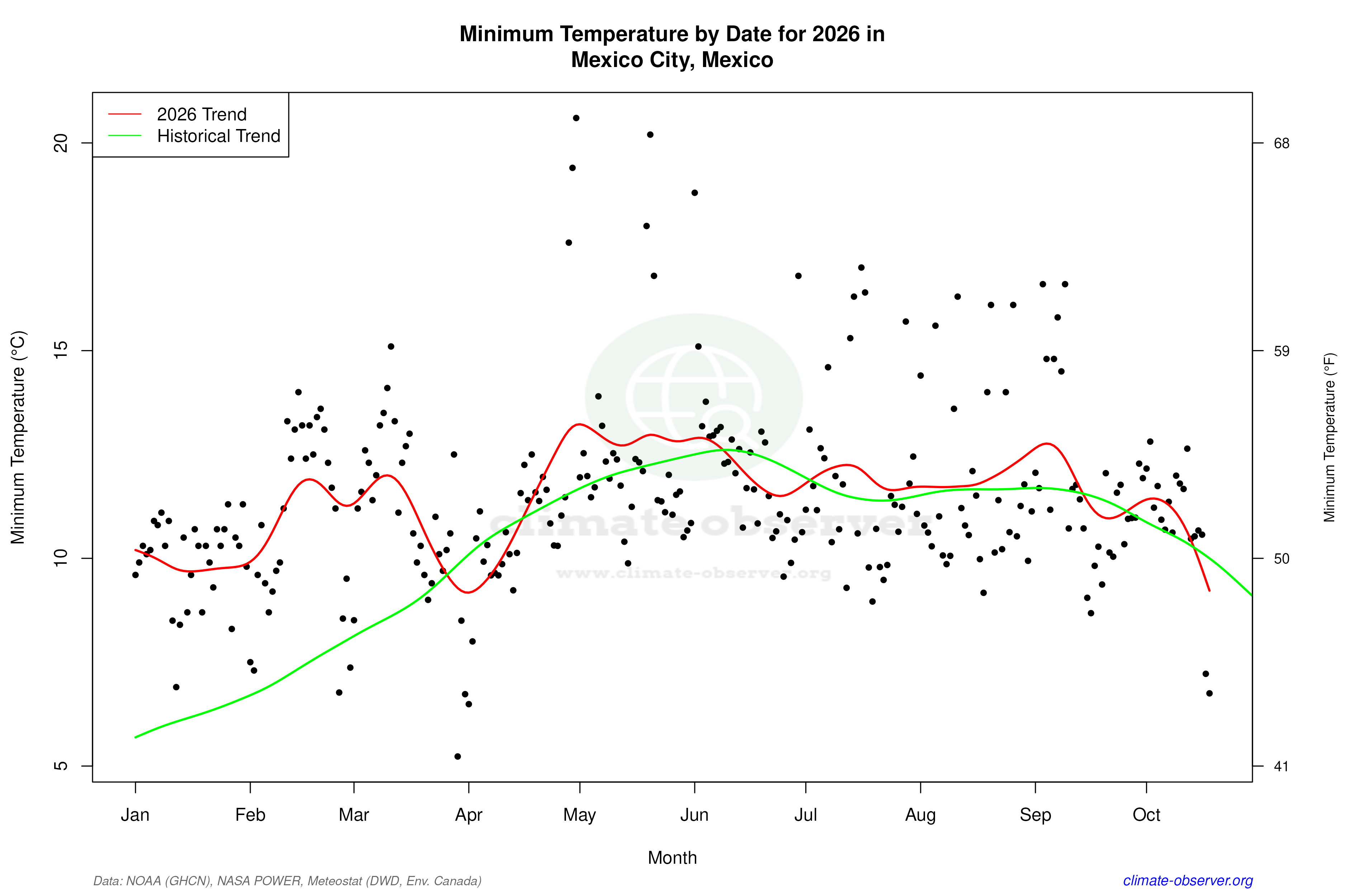 Current Year Climate Trends vs Historical - Min Temperature this Year