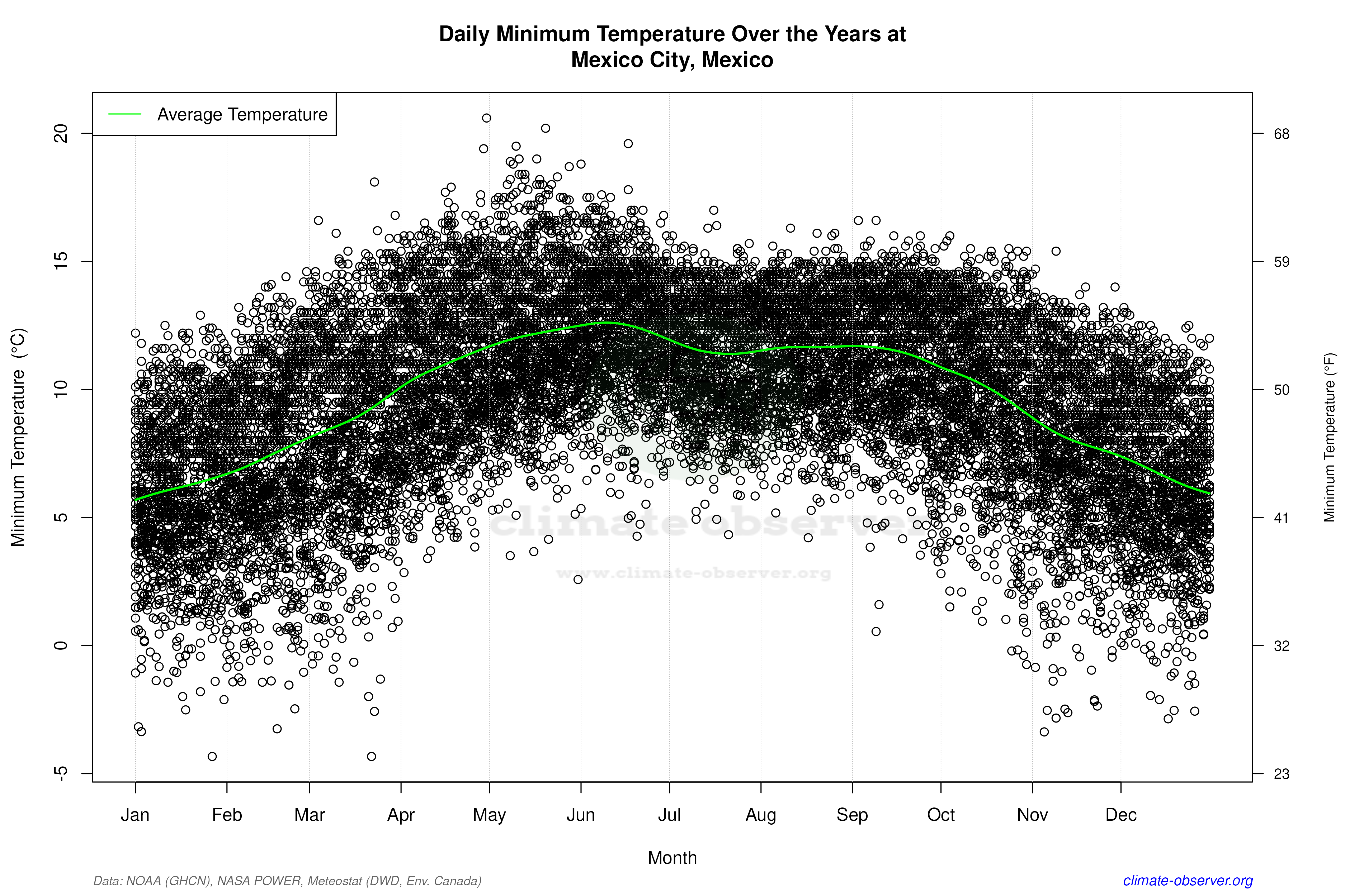 Daily Data Points and Averages Throughout the Year - Average Min Temperature Throughout Year