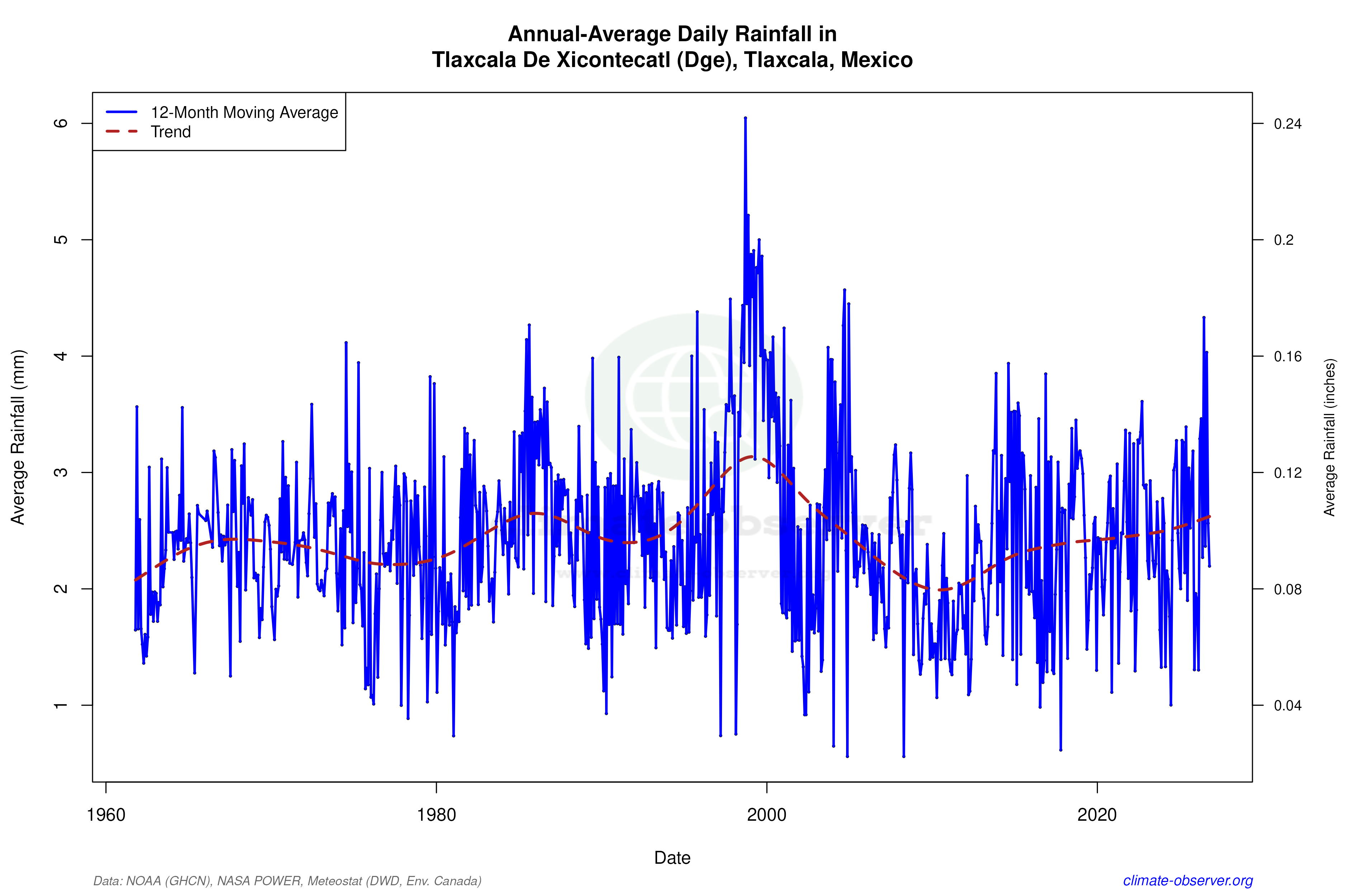 Climate 12-Month Moving Averages - Rainfall 12-Month MA