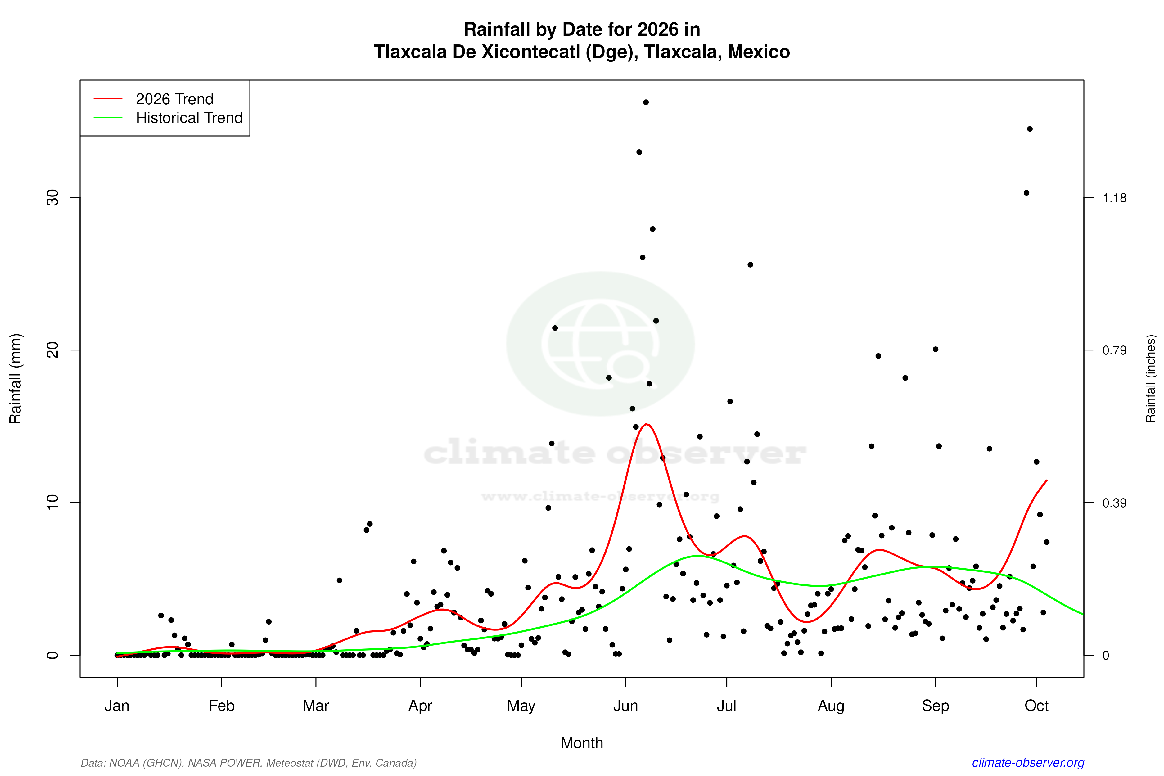 Current Year Climate Trends vs Historical - Rainfall this Year