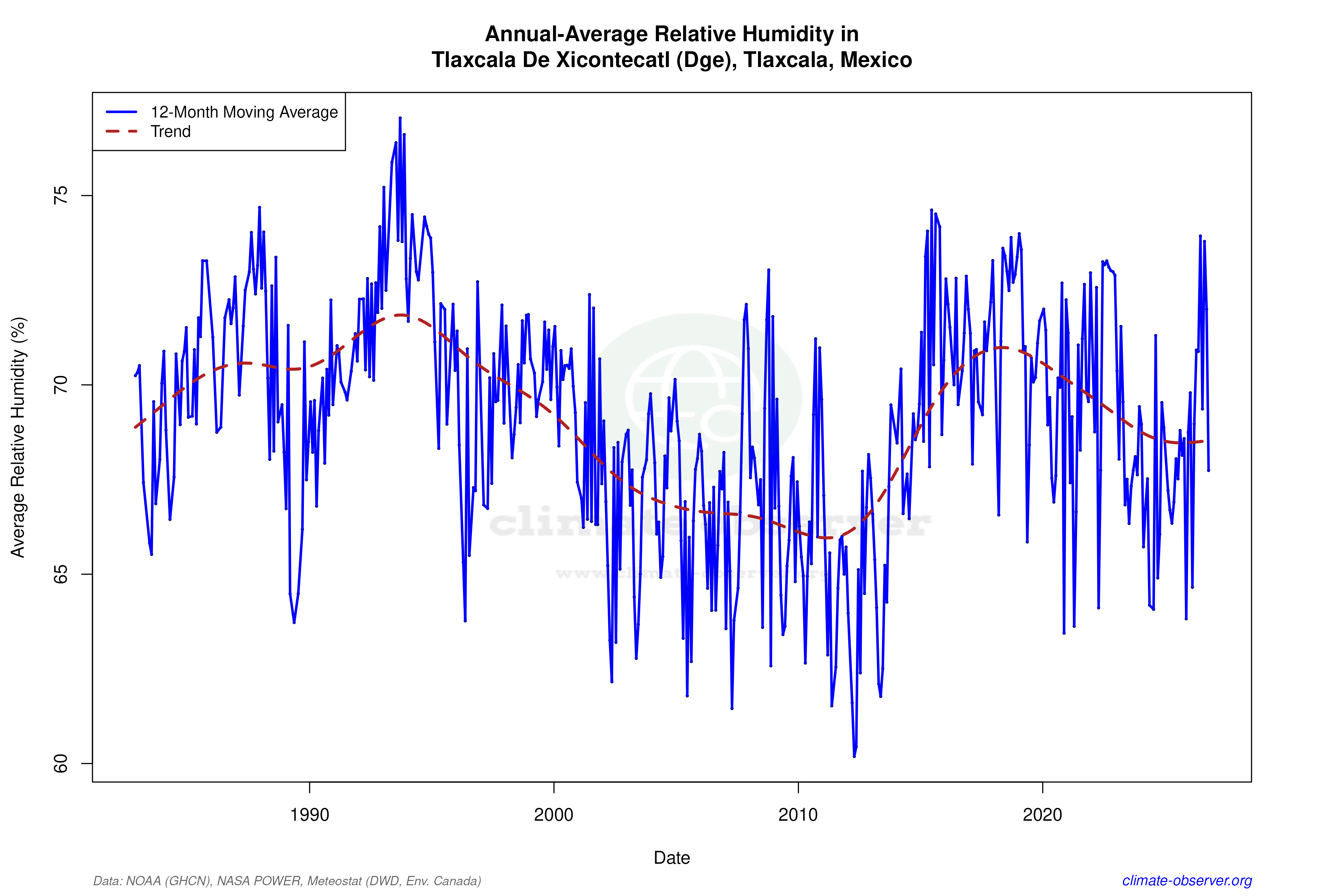 Climate 12-Month Moving Averages - Relative Humidity 12-Month MA
