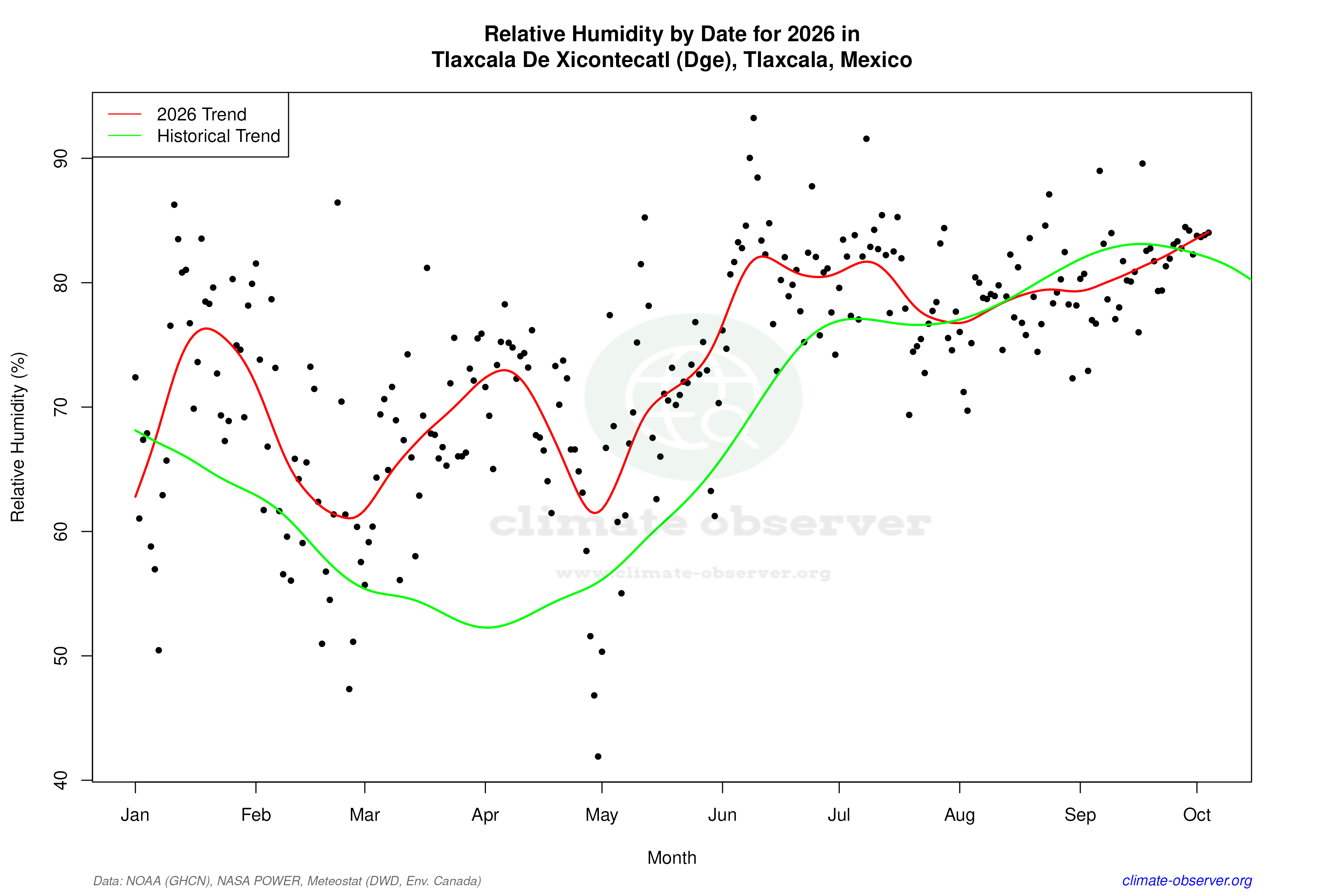 Current Year Climate Trends vs Historical - Relative Humidity this Year