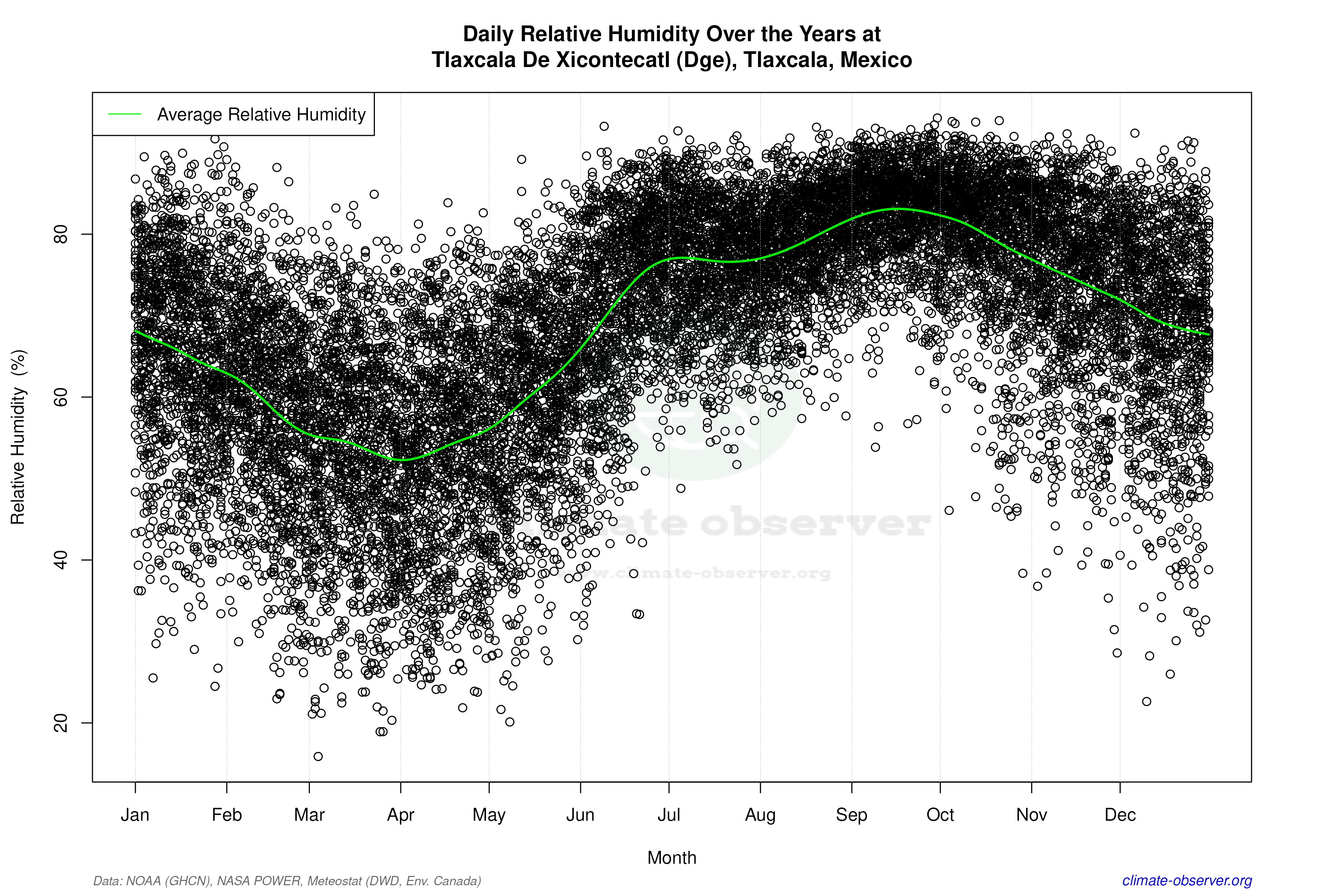 Daily Data Points and Averages Throughout the Year - Average Relative Humidity Throughout Year