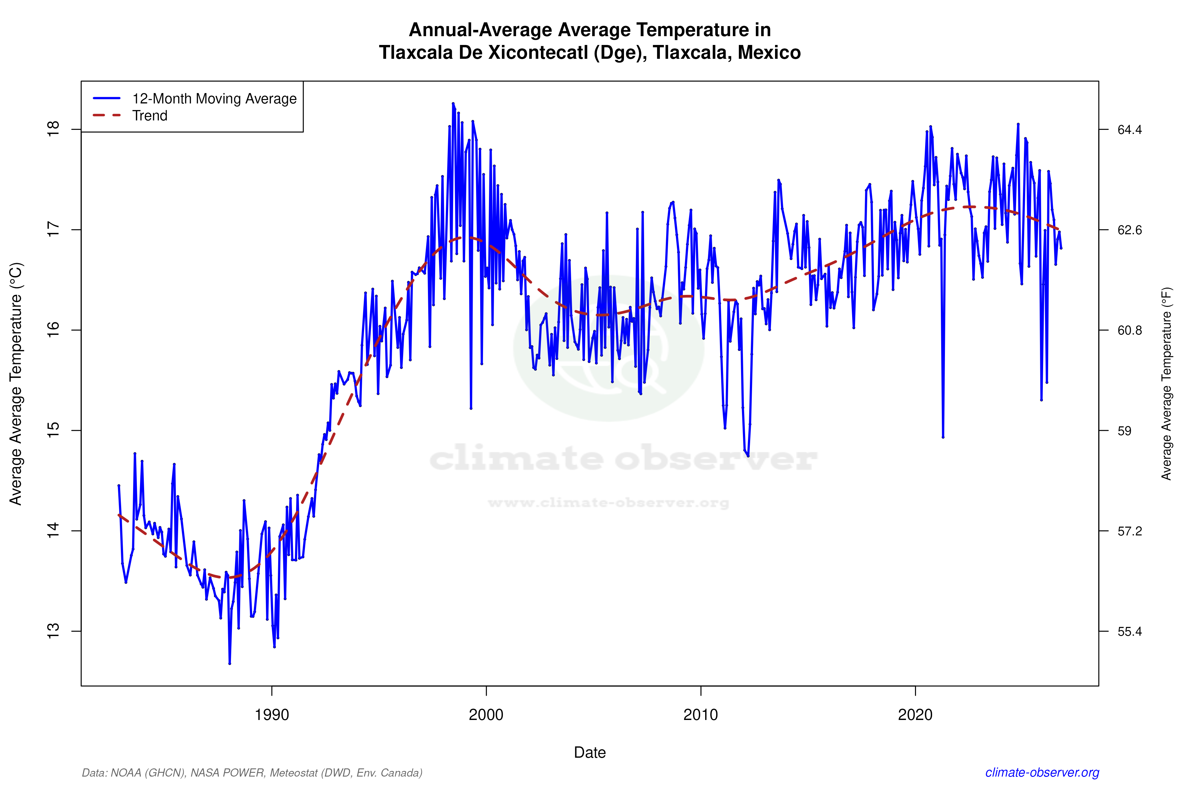 Climate 12-Month Moving Averages - Average Temperature 12-Month MA
