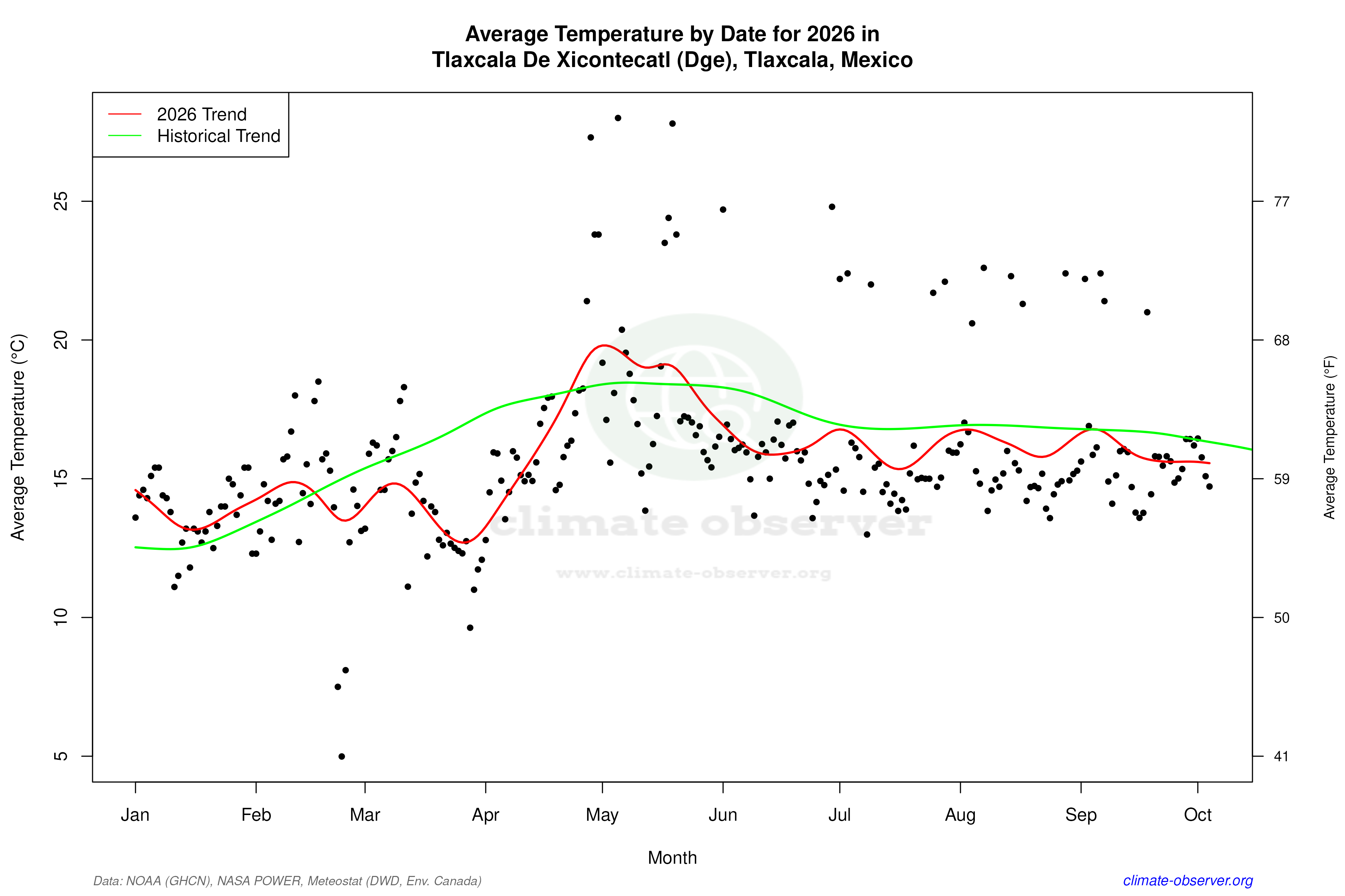 Current Year Climate Trends vs Historical - Average Temperature this Year