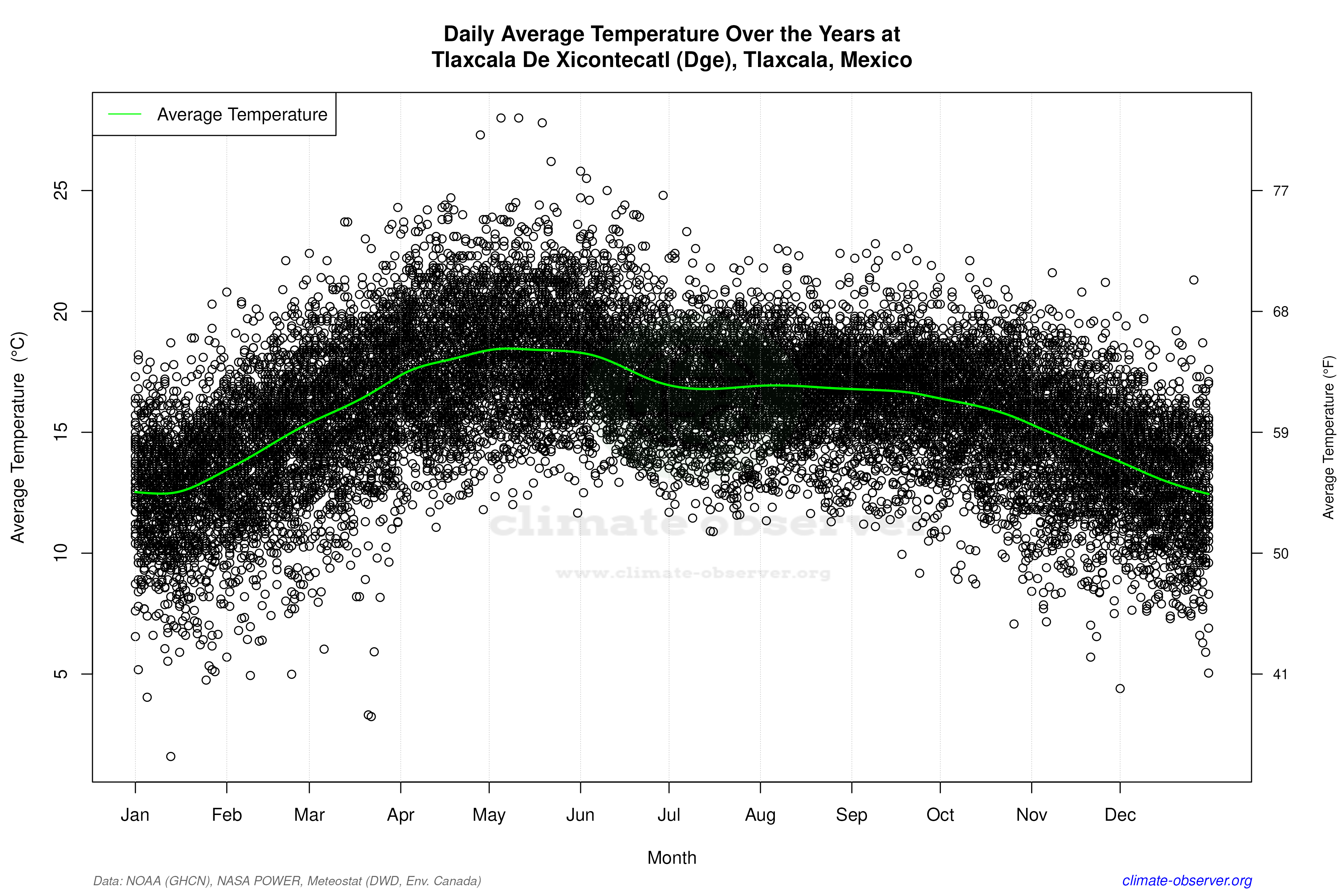 Daily Data Points and Averages Throughout the Year - Average Temperature Throughout Year