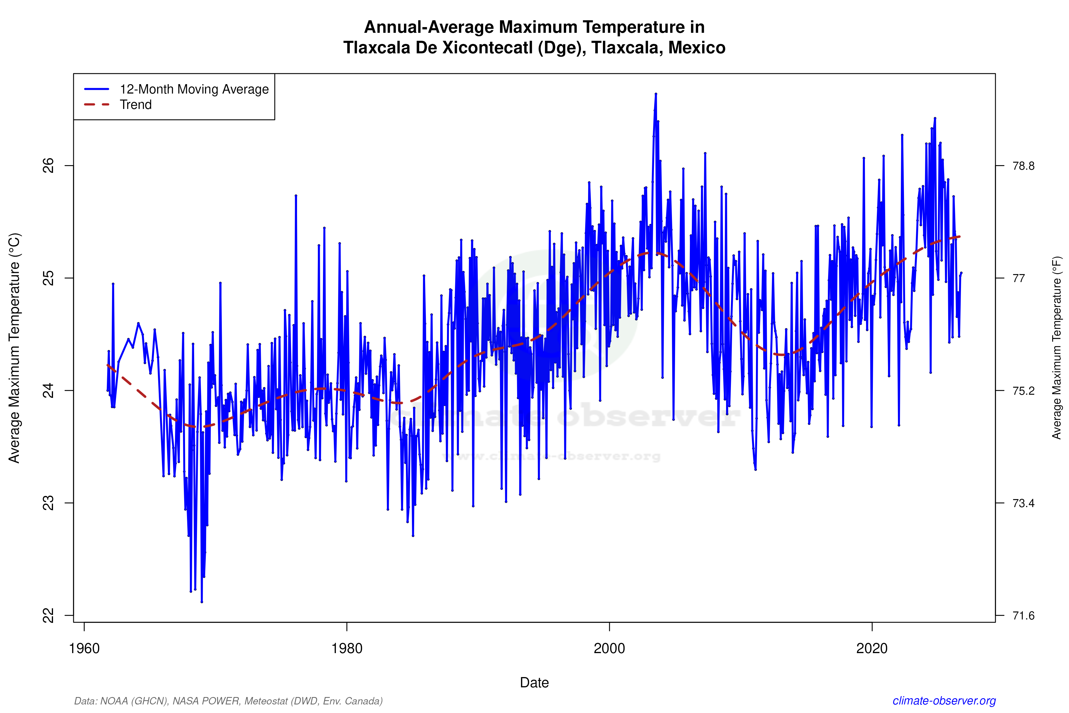 Climate 12-Month Moving Averages - Max Temperature 12-Month MA