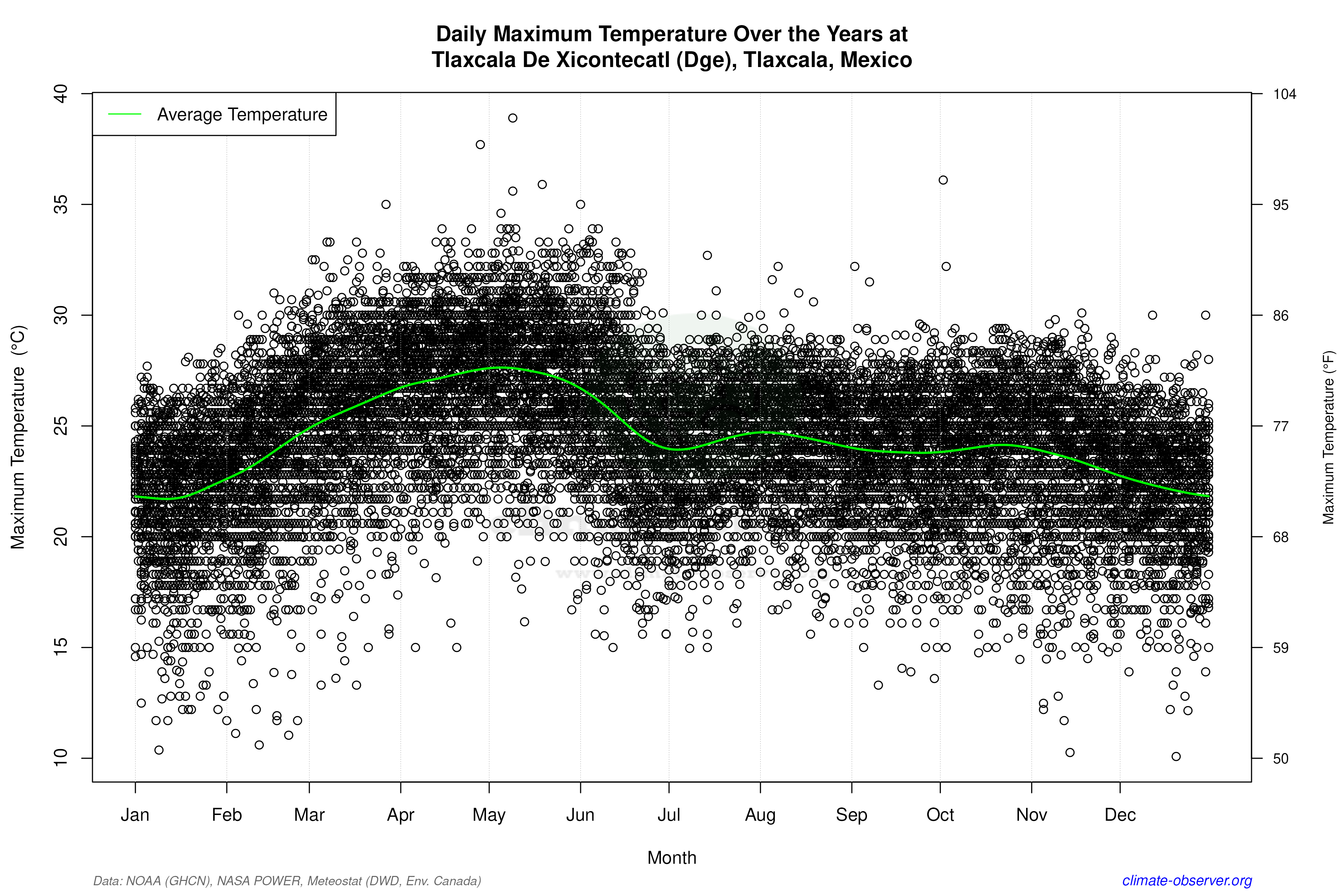 Daily Data Points and Averages Throughout the Year - Average Max Temperature Throughout Year