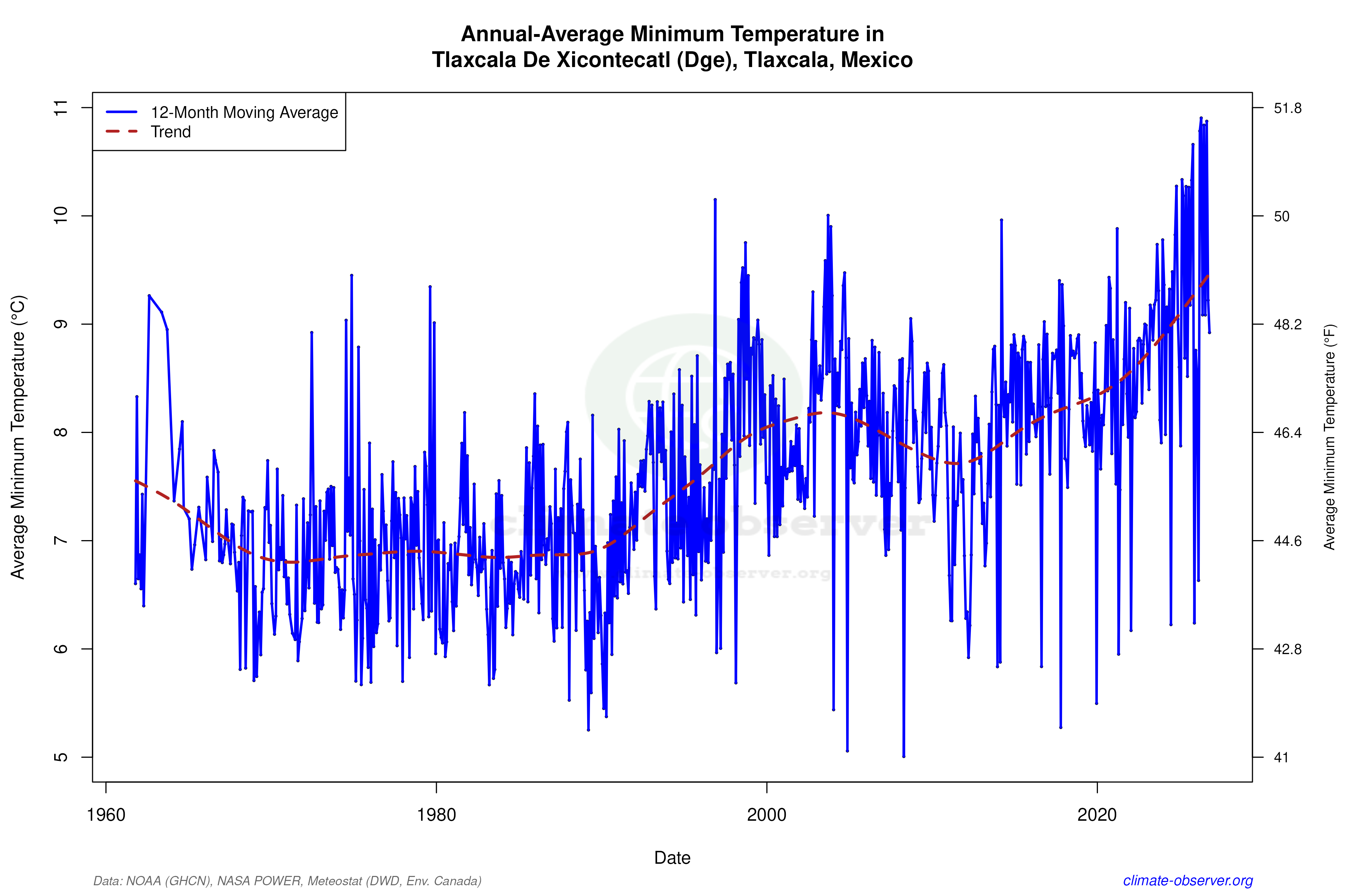Climate 12-Month Moving Averages - Min Temperature 12-Month MA