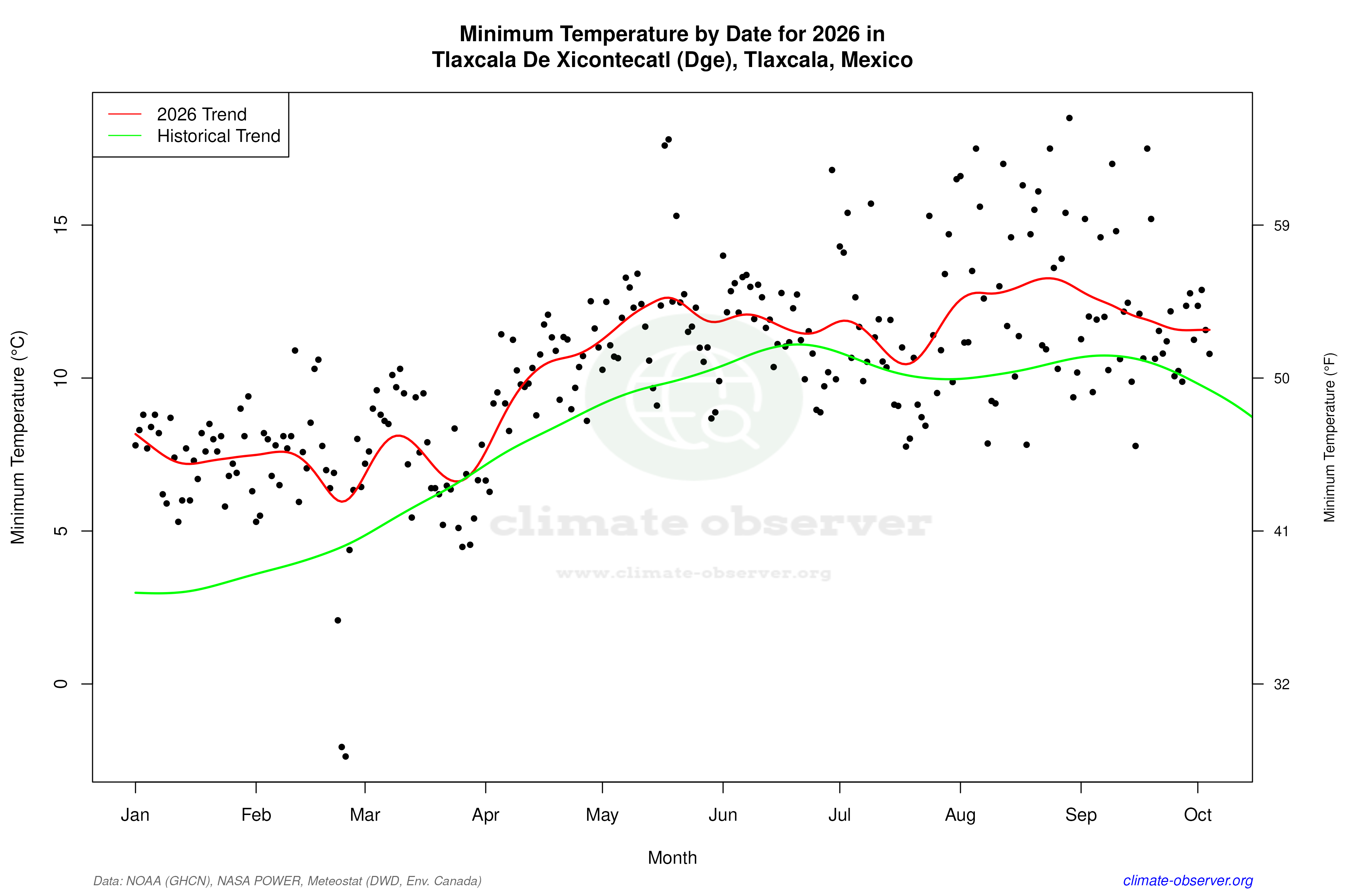Current Year Climate Trends vs Historical - Min Temperature this Year