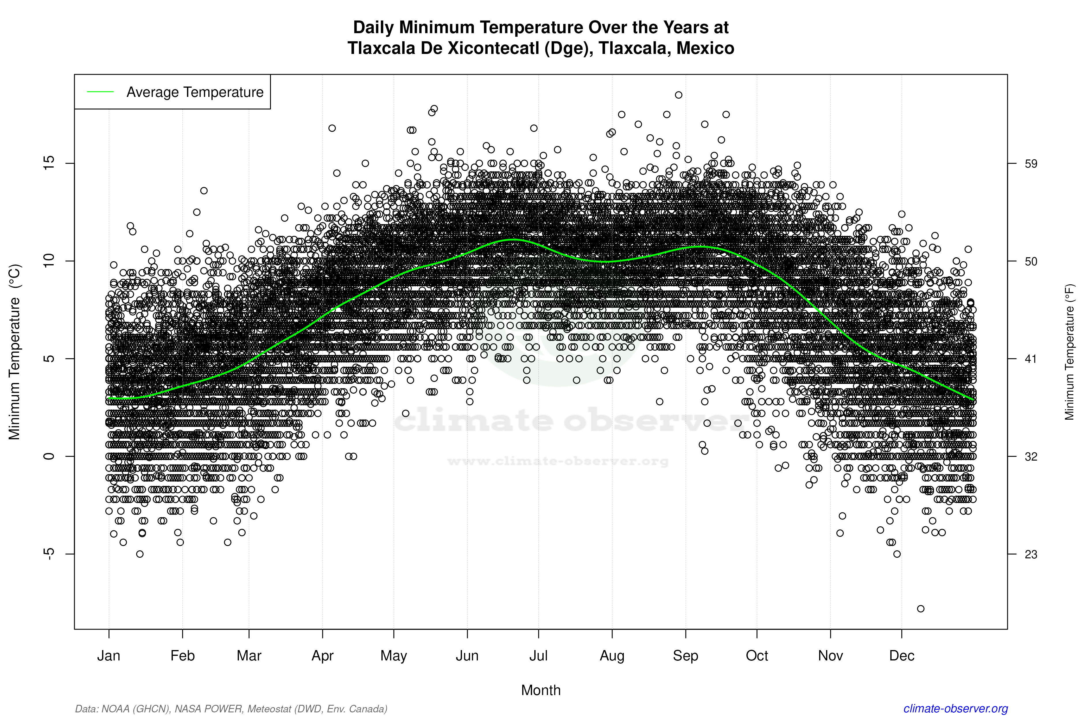 Daily Data Points and Averages Throughout the Year - Average Min Temperature Throughout Year