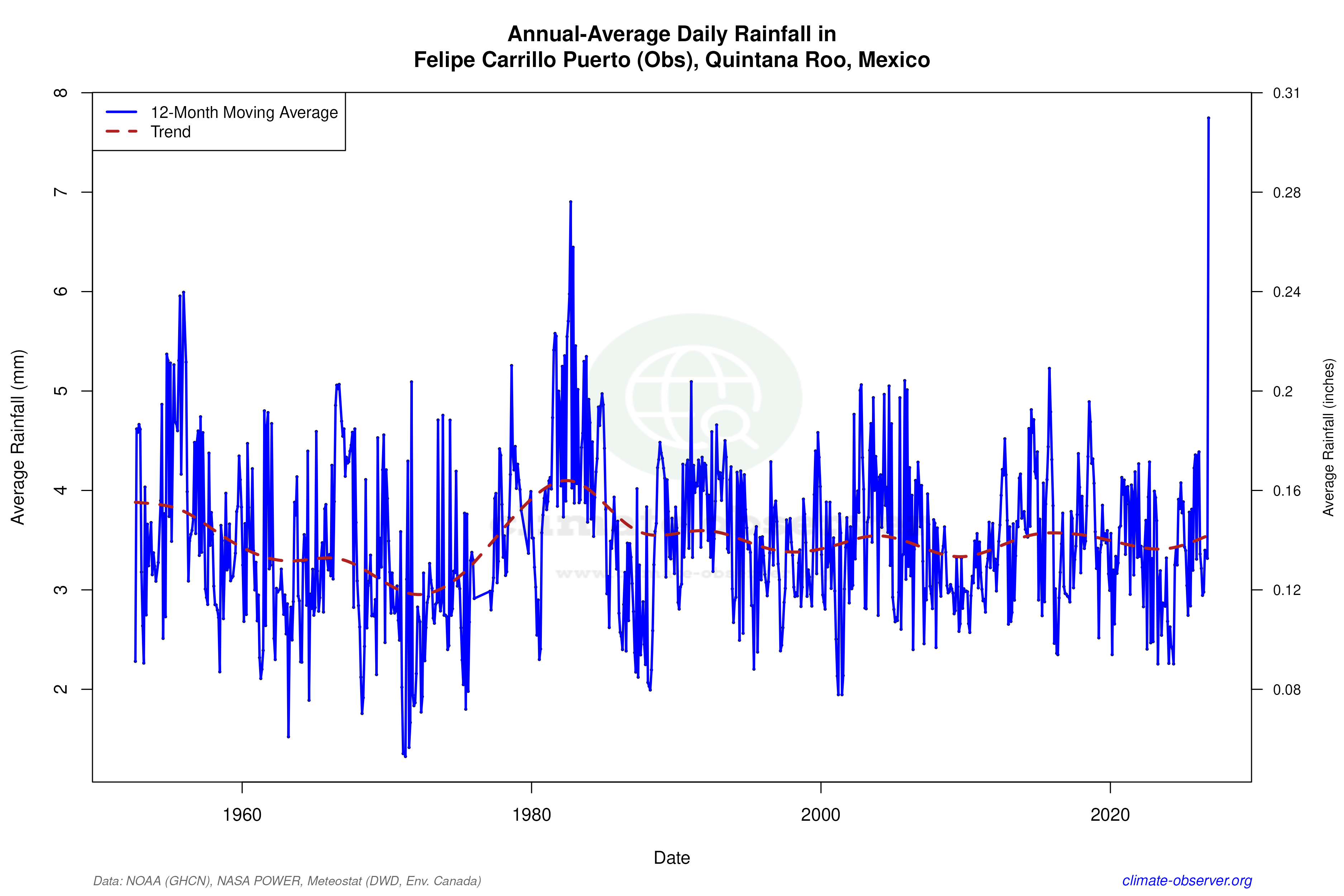 Climate 12-Month Moving Averages - Rainfall 12-Month MA