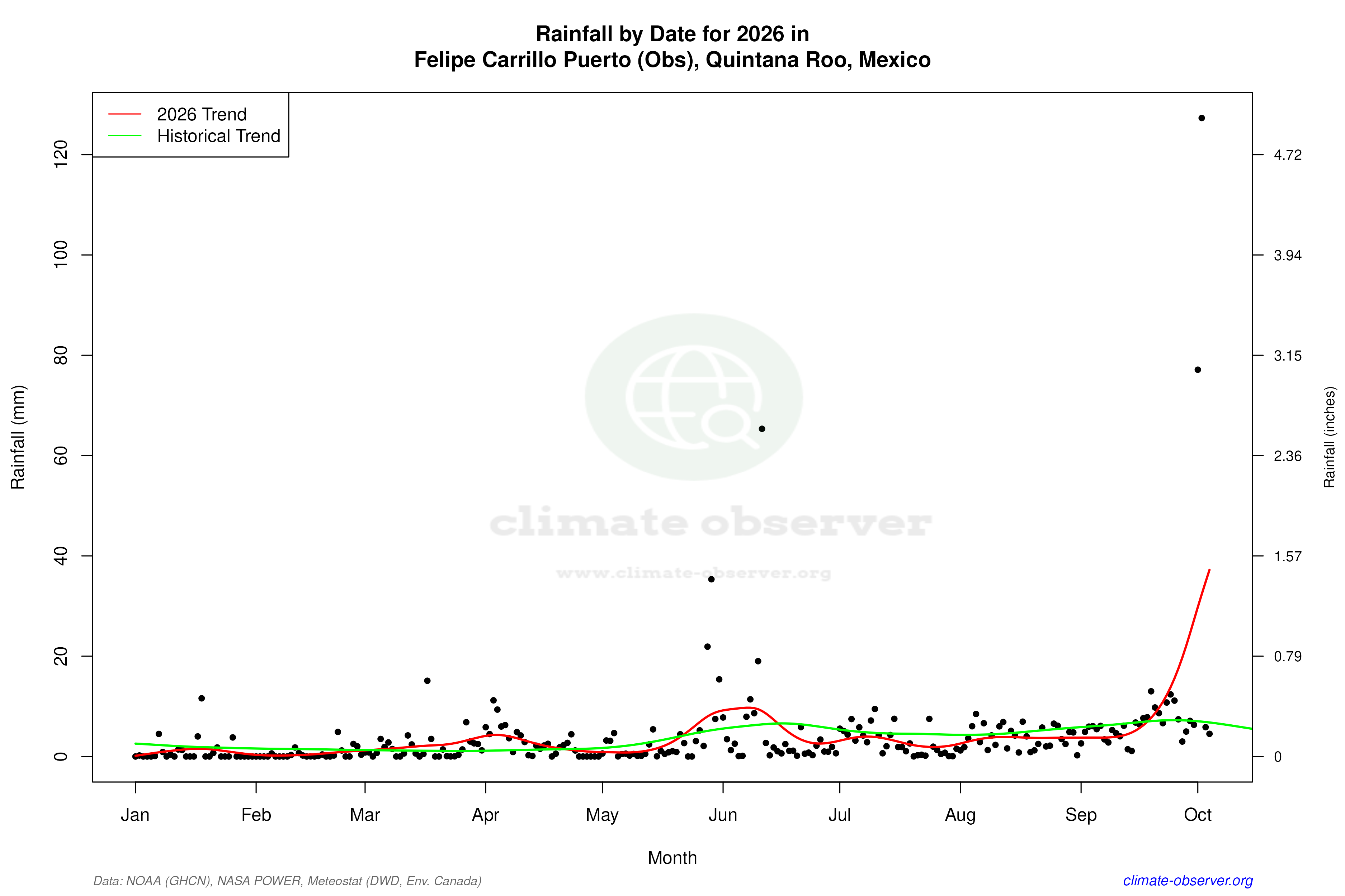 Current Year Climate Trends vs Historical - Rainfall this Year