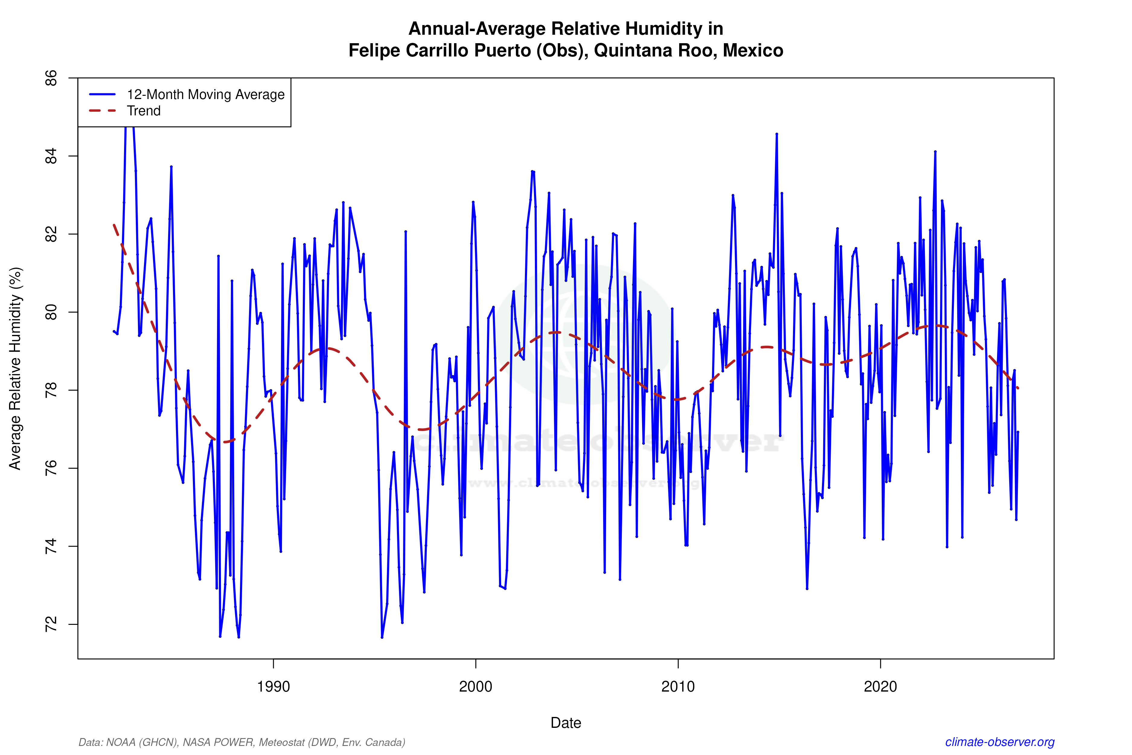 Climate 12-Month Moving Averages - Relative Humidity 12-Month MA