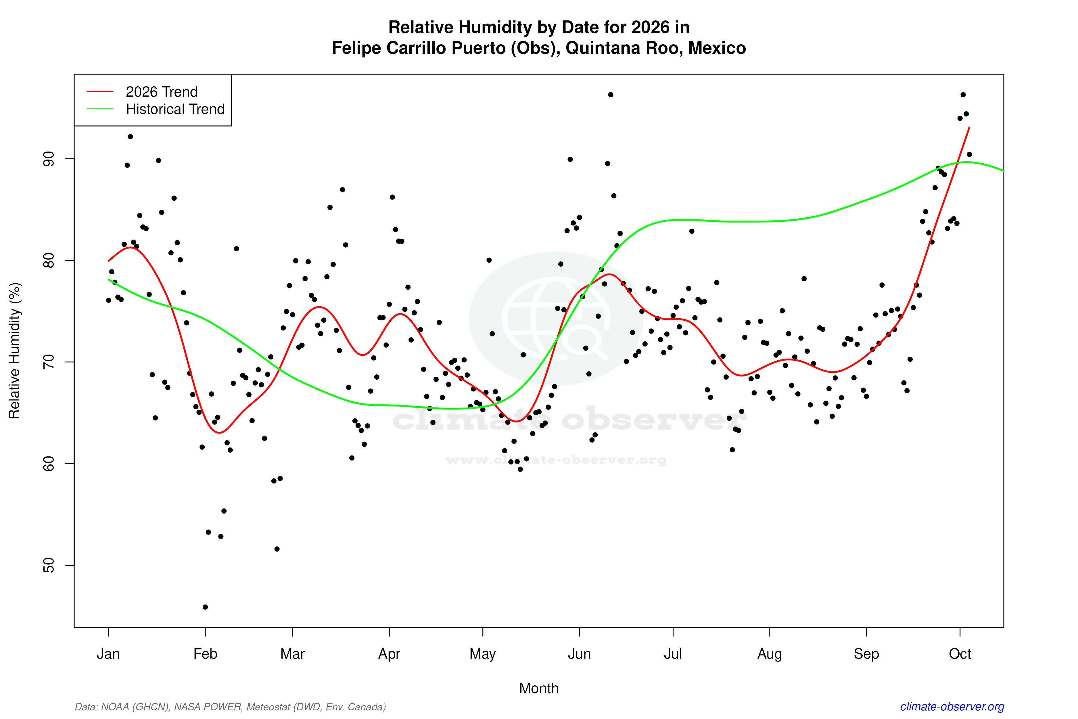 Current Year Climate Trends vs Historical - Relative Humidity this Year