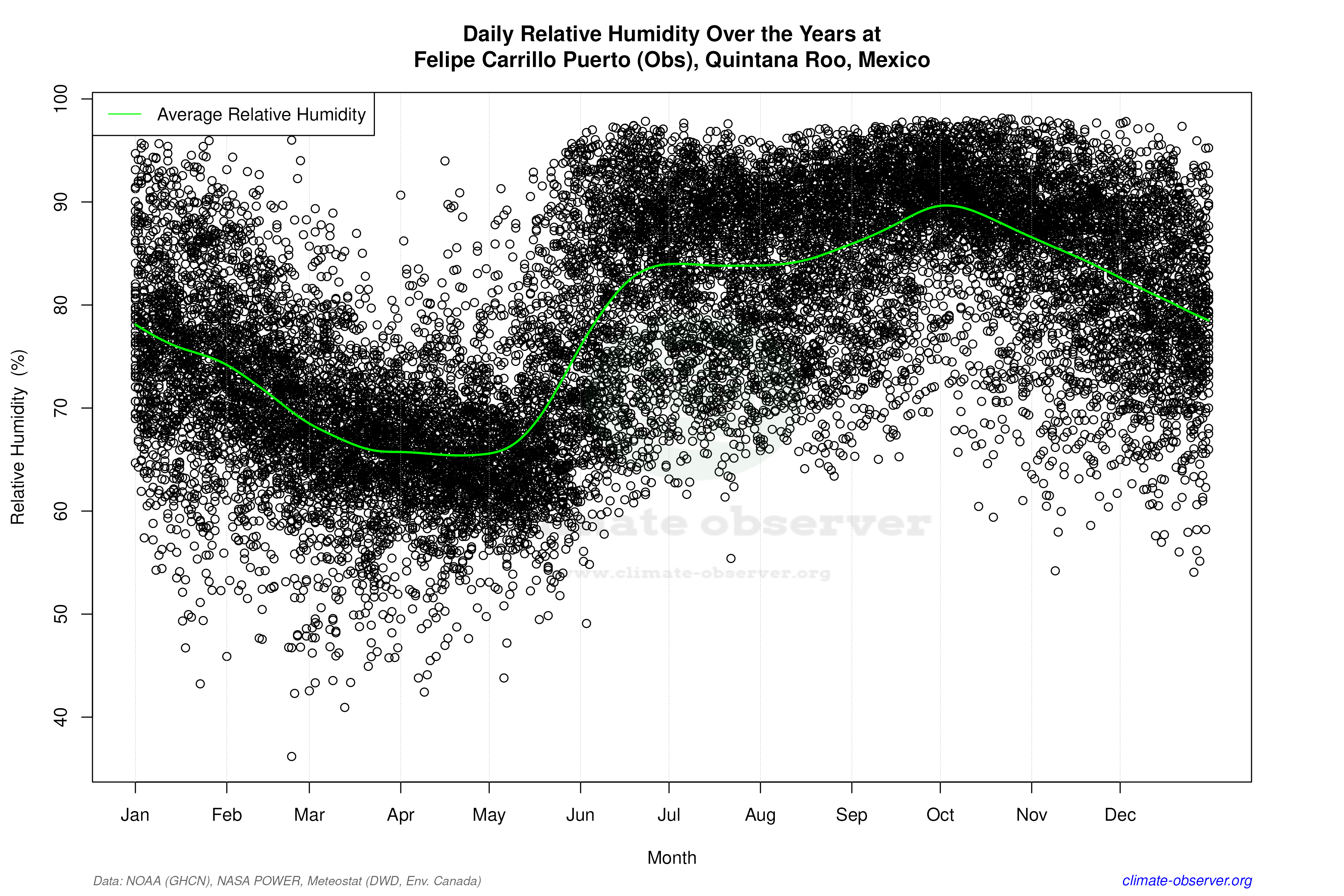 Daily Data Points and Averages Throughout the Year - Average Relative Humidity Throughout Year