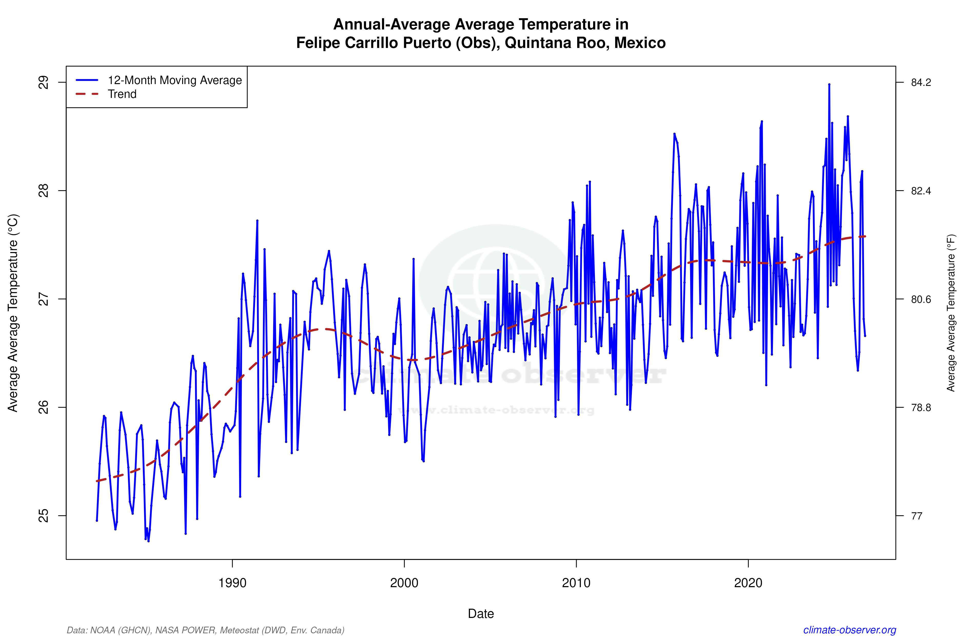 Climate 12-Month Moving Averages - Average Temperature 12-Month MA