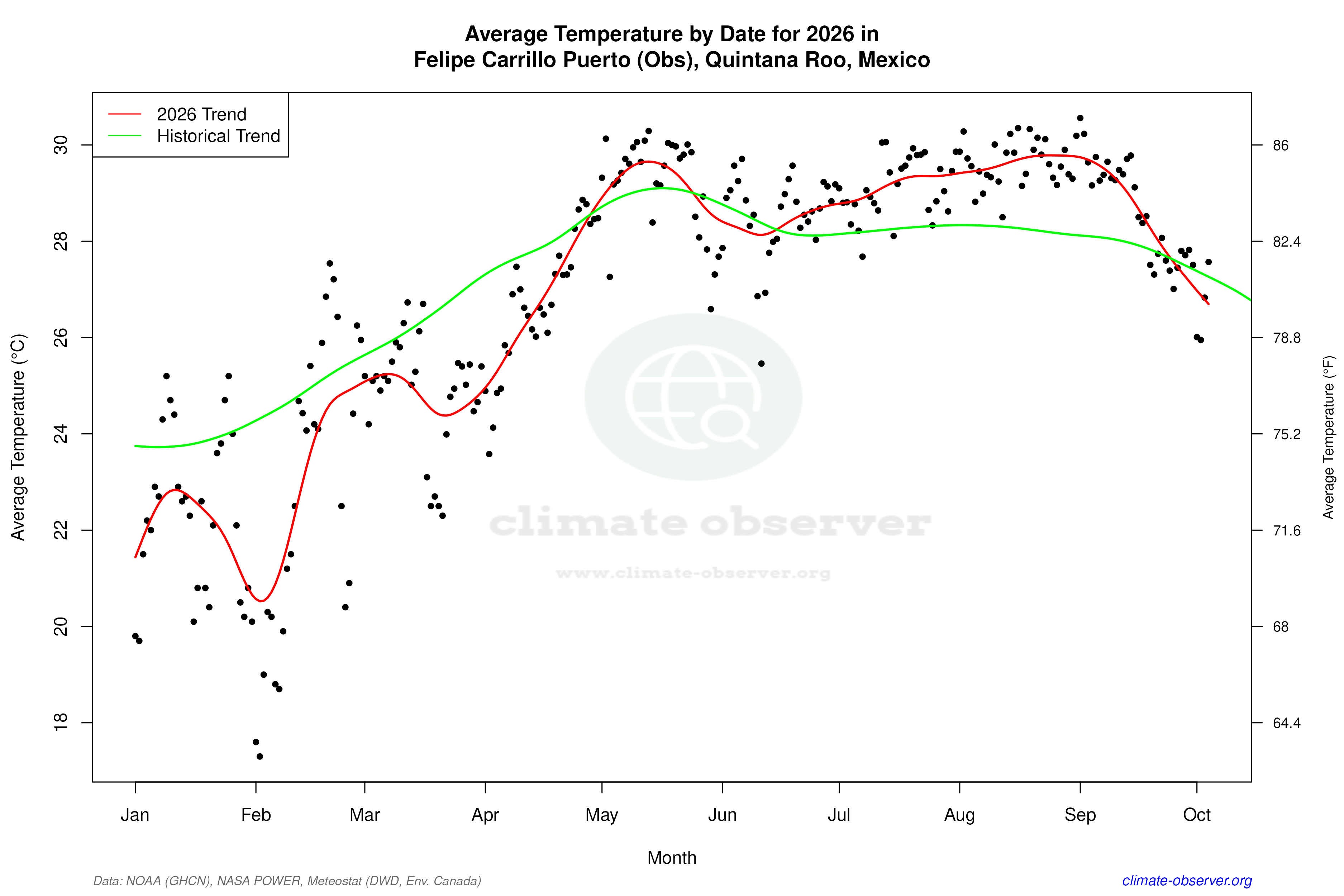 Current Year Climate Trends vs Historical - Average Temperature this Year