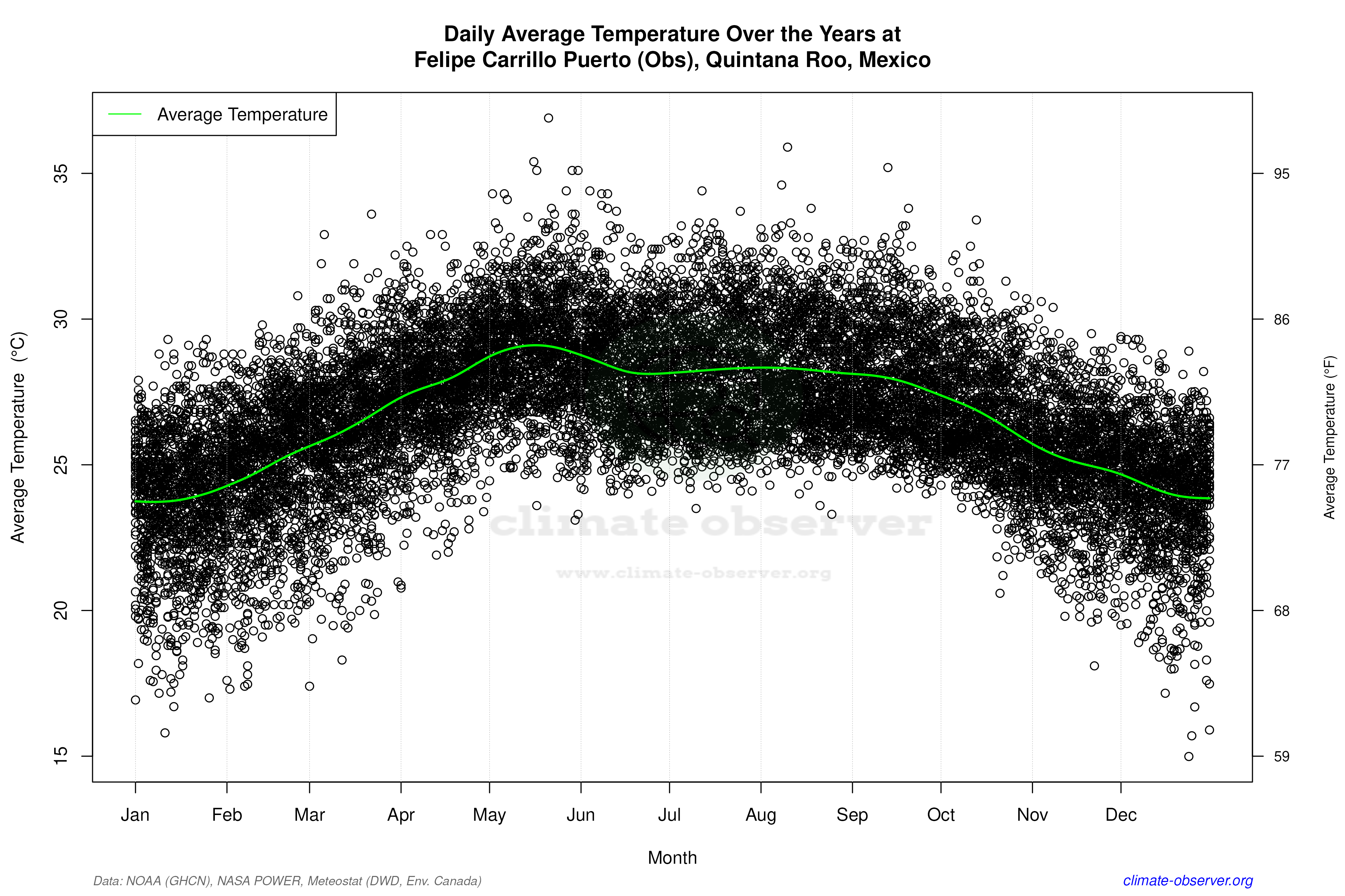 Daily Data Points and Averages Throughout the Year - Average Temperature Throughout Year