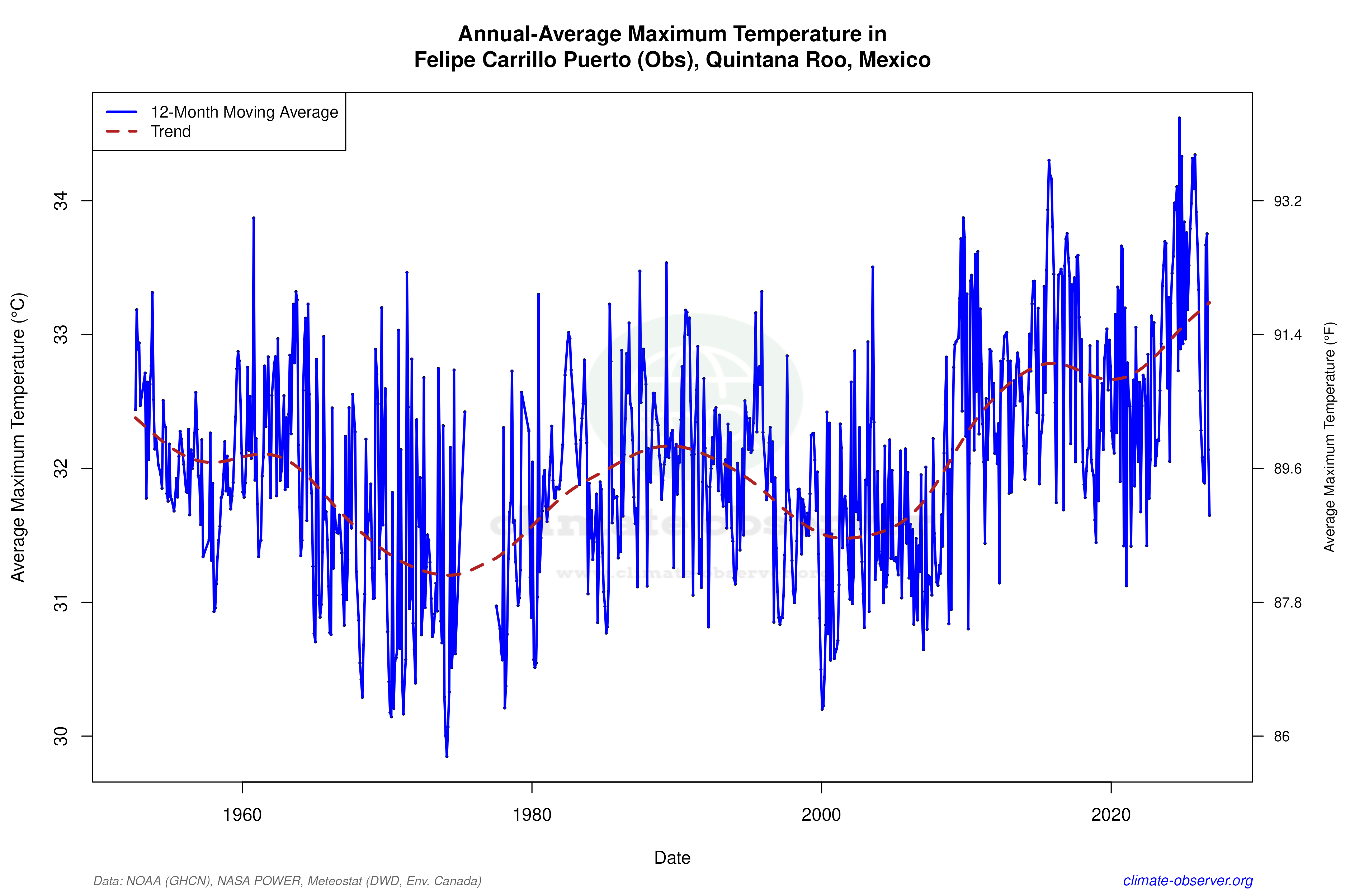 Climate 12-Month Moving Averages - Max Temperature 12-Month MA