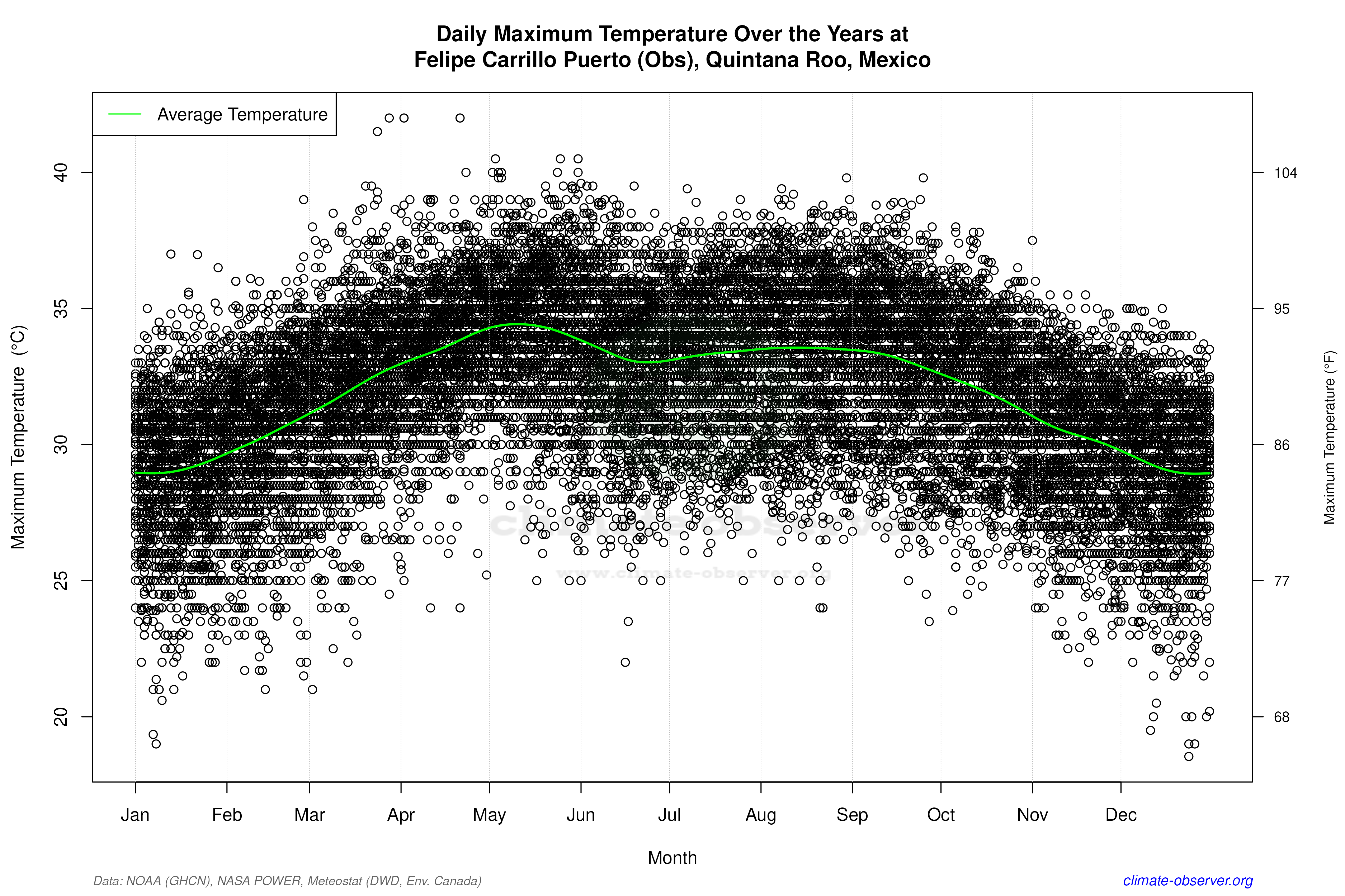 Daily Data Points and Averages Throughout the Year - Average Max Temperature Throughout Year