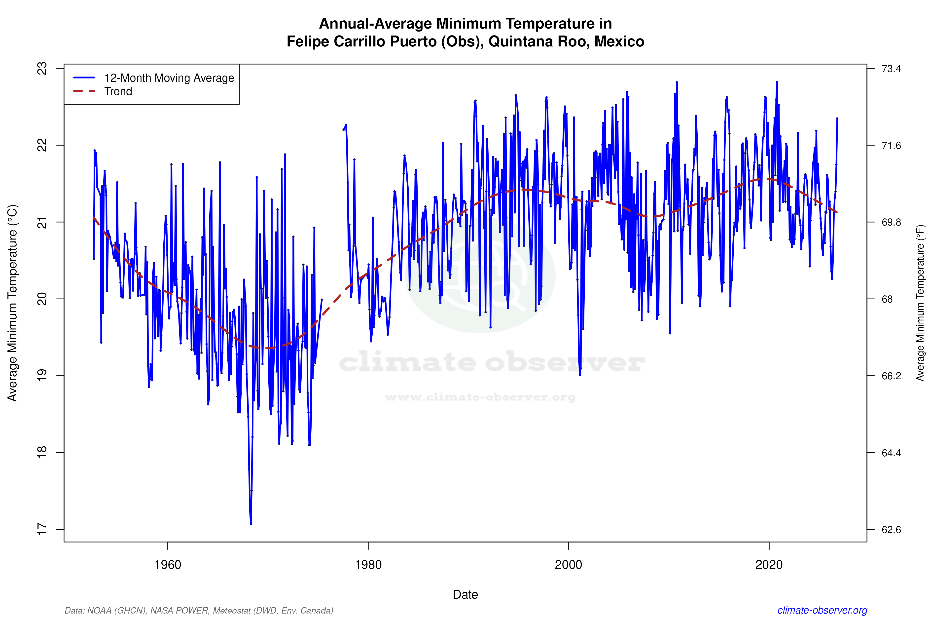 Climate 12-Month Moving Averages - Min Temperature 12-Month MA