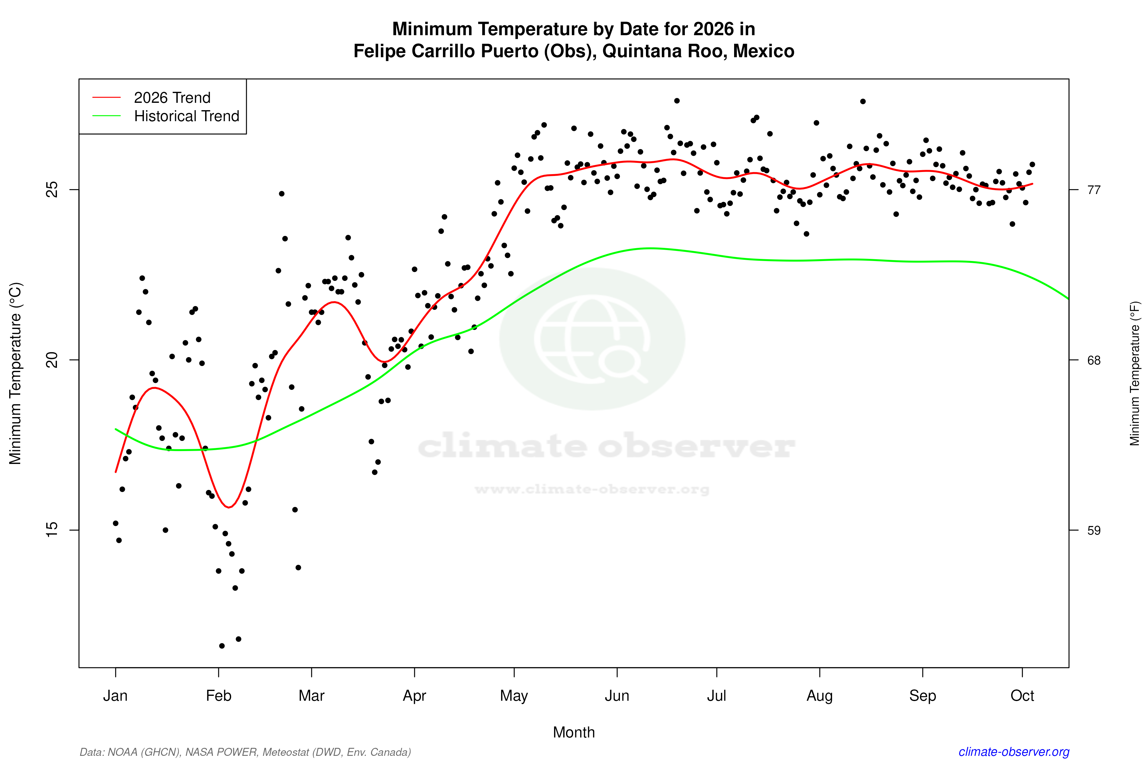 Current Year Climate Trends vs Historical - Min Temperature this Year